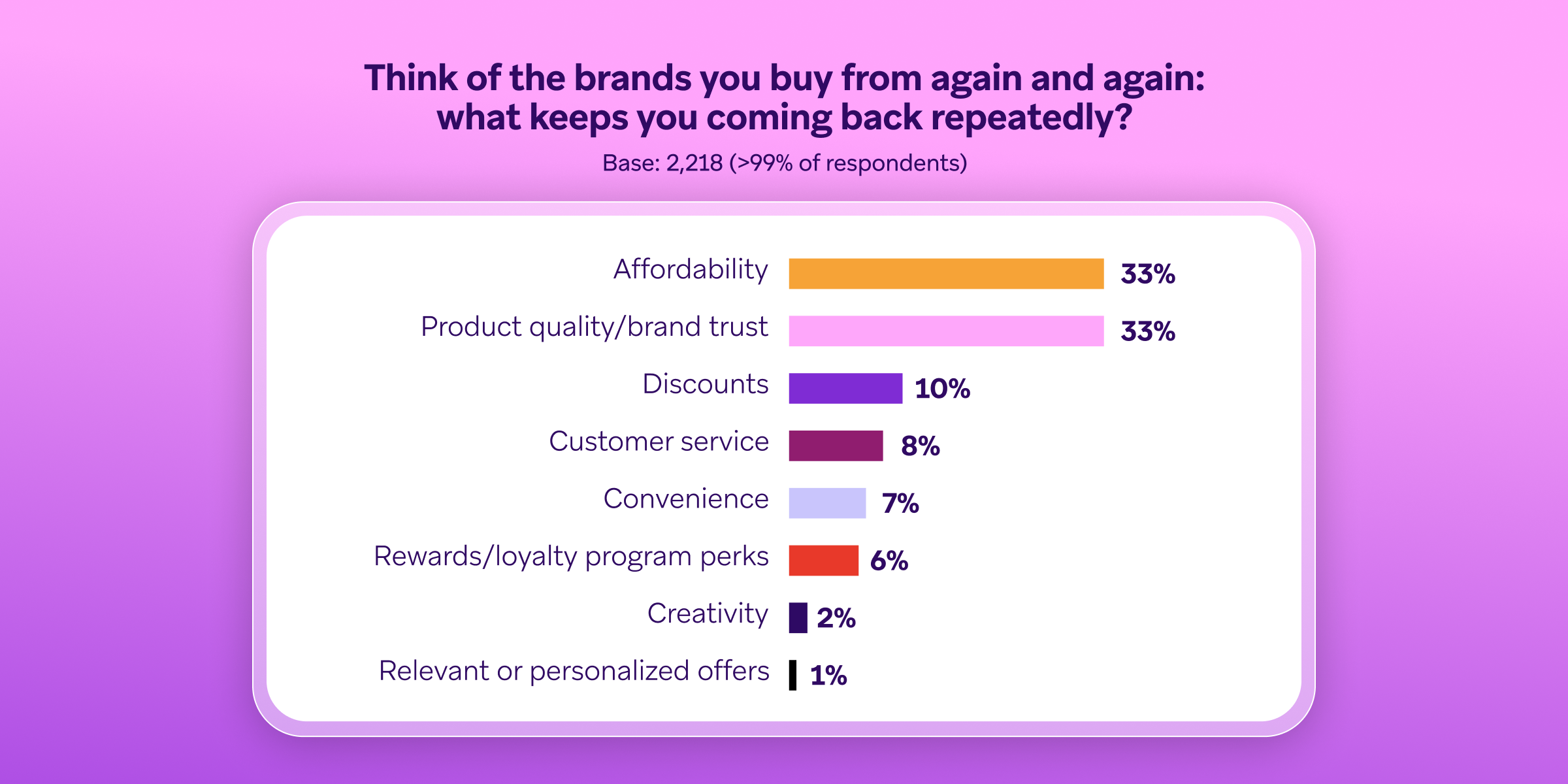 Bar chart showing reasons customers return to brands, with affordability (33%) and product quality/brand trust (33%) as the top factors.
