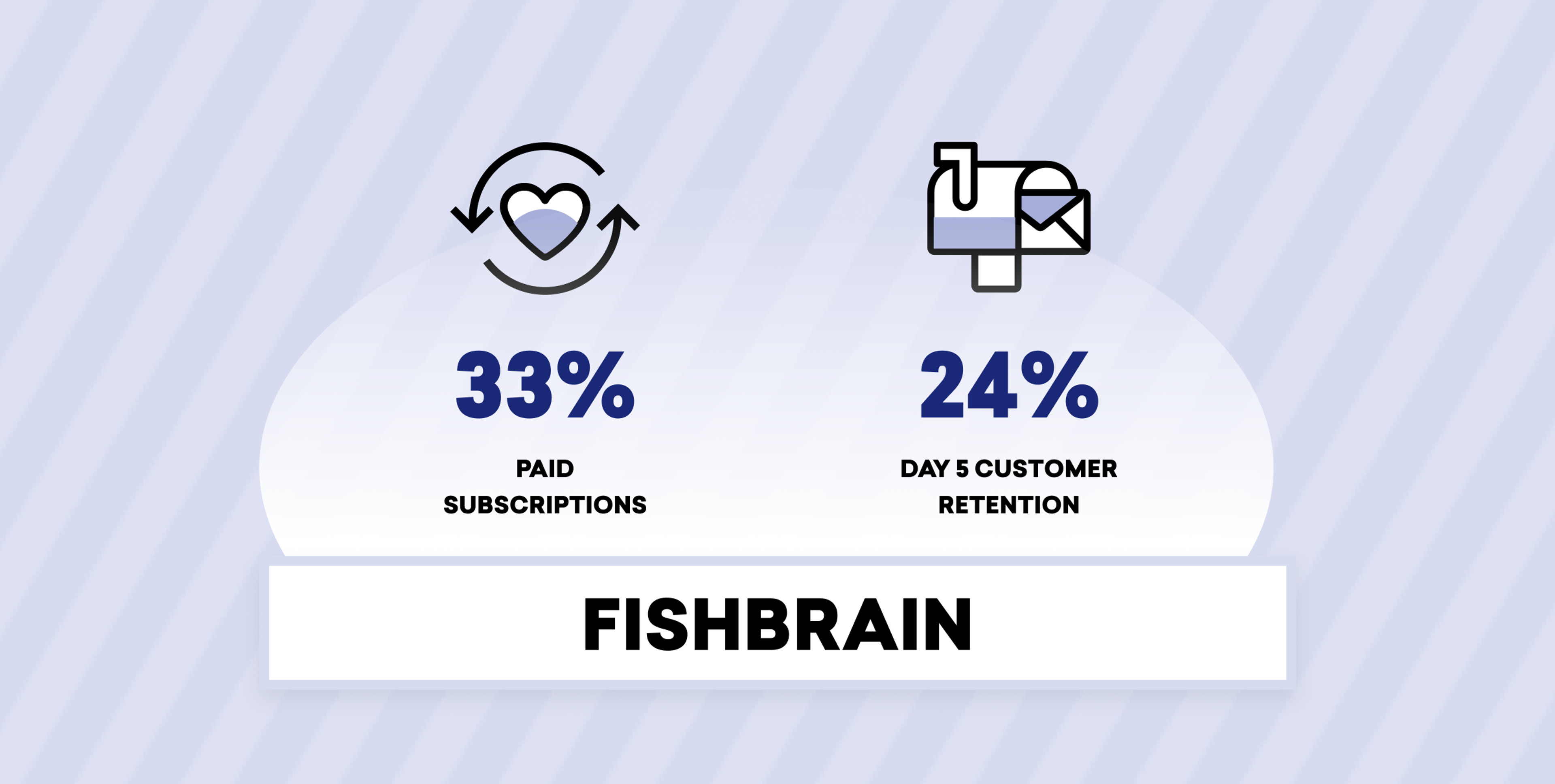 Infographic showing statistics for Fishbrain: 33% of users have paid subscriptions and 24% customer retention on the day after sign-up.