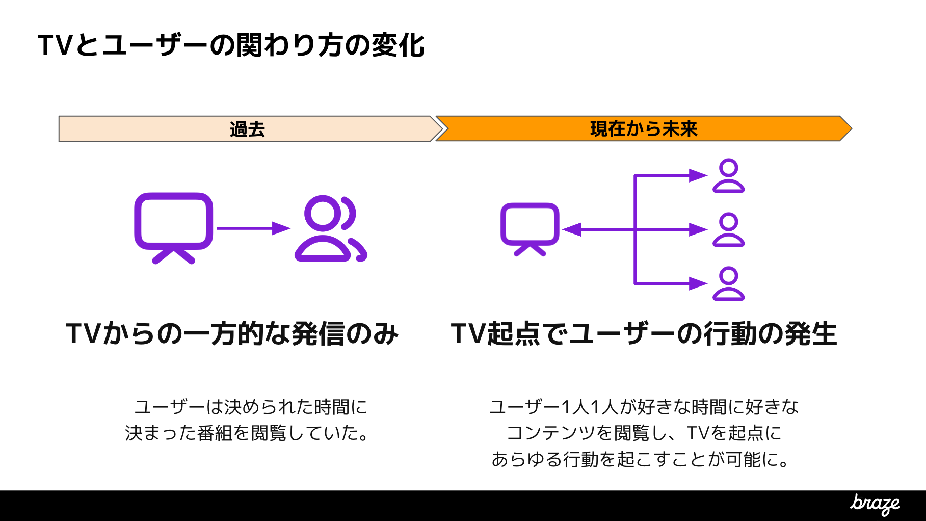 TVとユーザーの関わり方の変化を示す図。過去は一方向の発信のみで、現在はユーザーの行動がTV起点で発生することを表している。