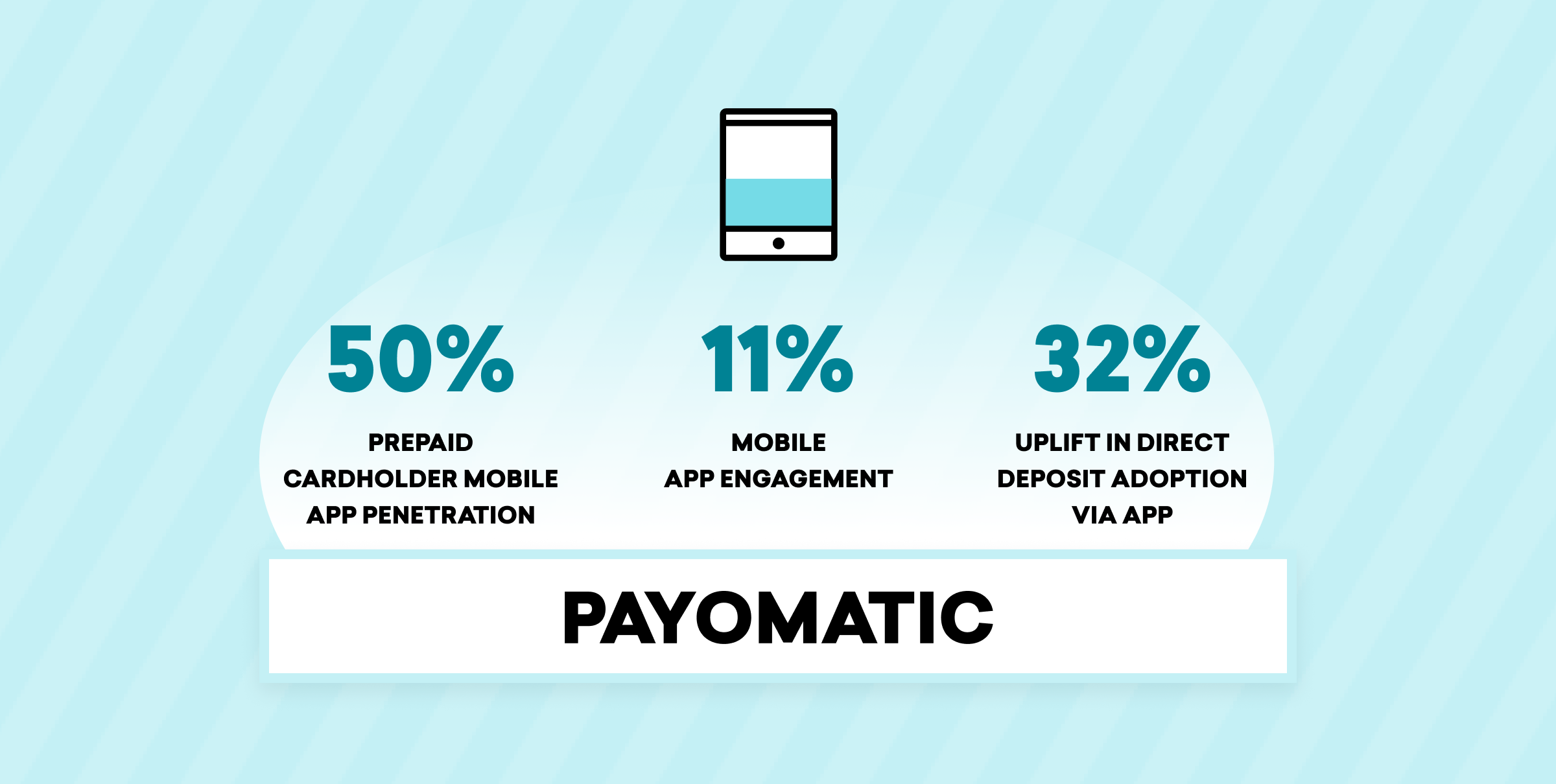 Infographic showing statistics related to Payomatic: 50% prepaid cardholder mobile app penetration, 11% mobile app engagement, and 32% uplift in direct deposit adoption via app.