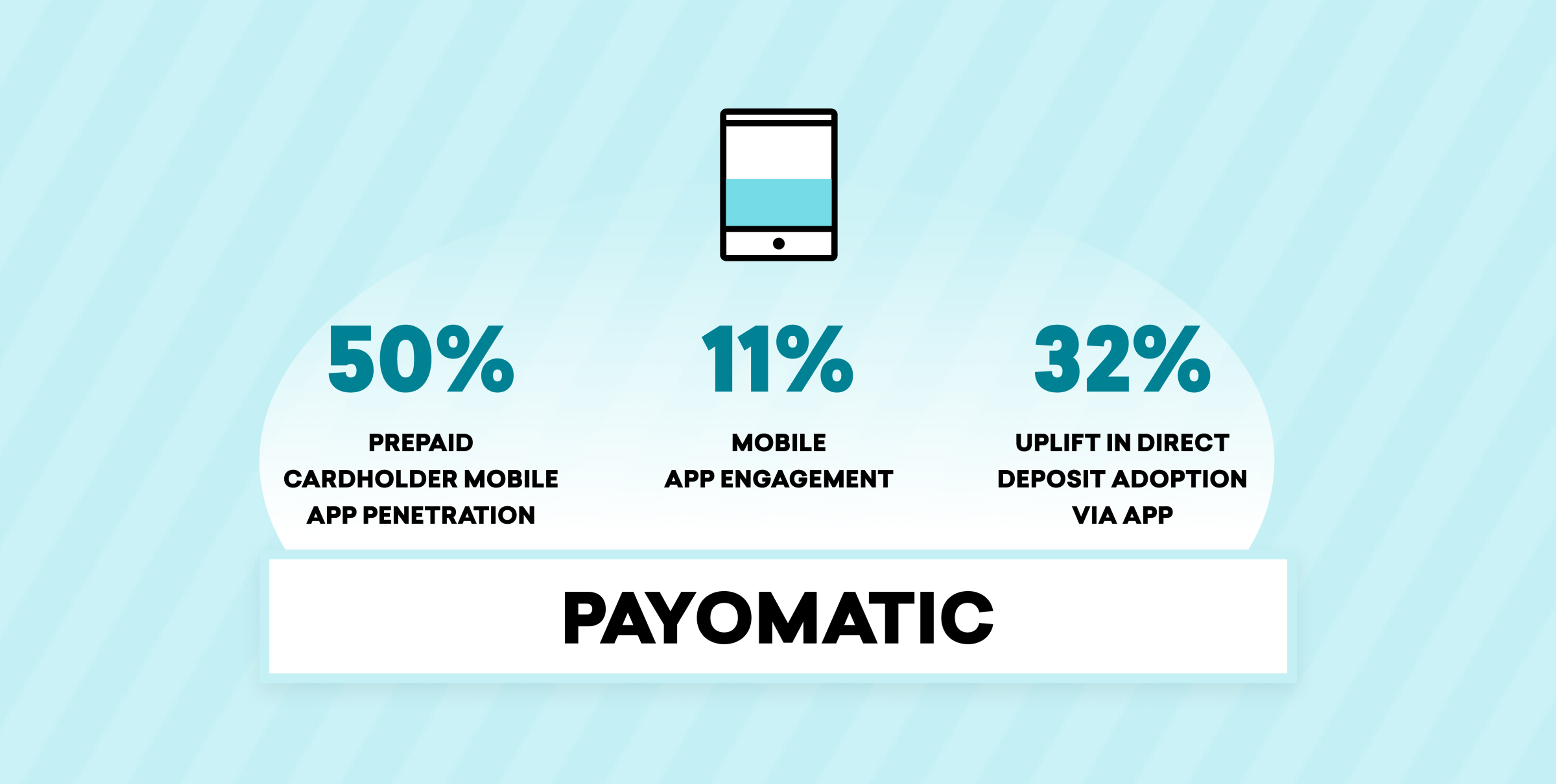 Infographic showing statistics related to Payomatic: 50% prepaid cardholder mobile app penetration, 11% mobile app engagement, and 32% uplift in direct deposit adoption via app.