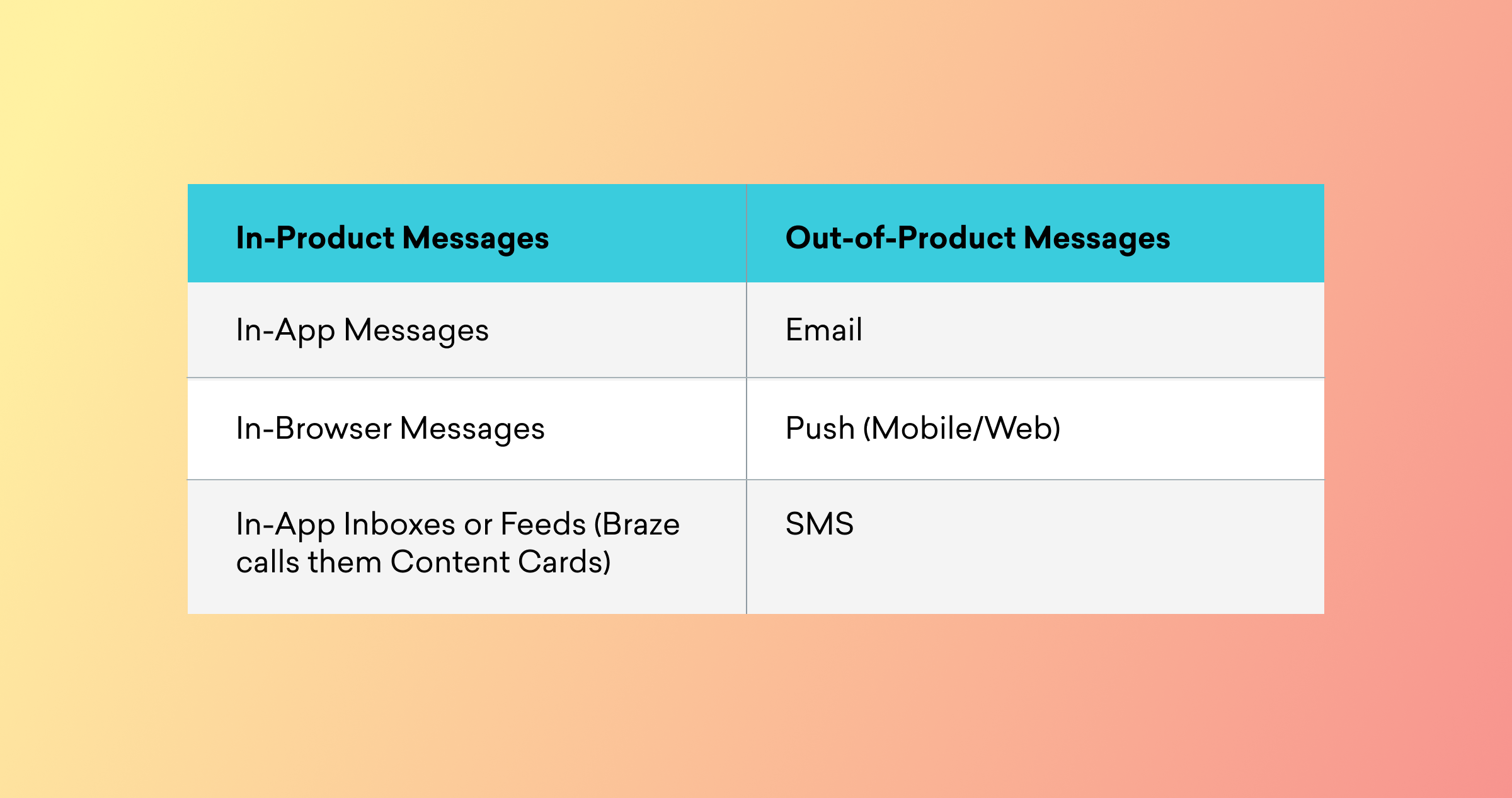 A table comparing in-product messages, such as in-app and in-browser messages, with out-of-product messages like email and SMS. The background features a gradient from orange to pink.