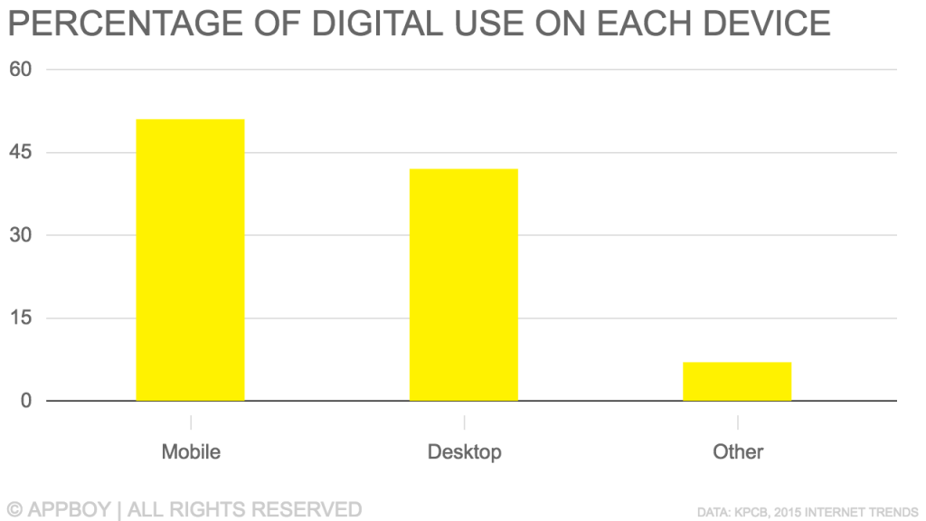 Bar graph showing the percentage of digital use on different devices, with mobile usage at over 45%, desktop around 30%, and other devices at a much lower percentage.