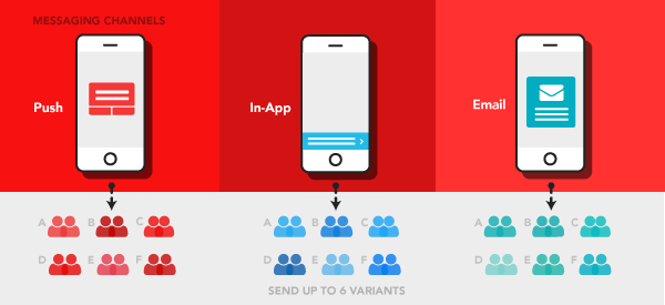 Three smartphones on a red background represent different messaging channels: Push notifications, In-App messages, and Email. Below, groups of people are shown receiving up to six variants of messages.