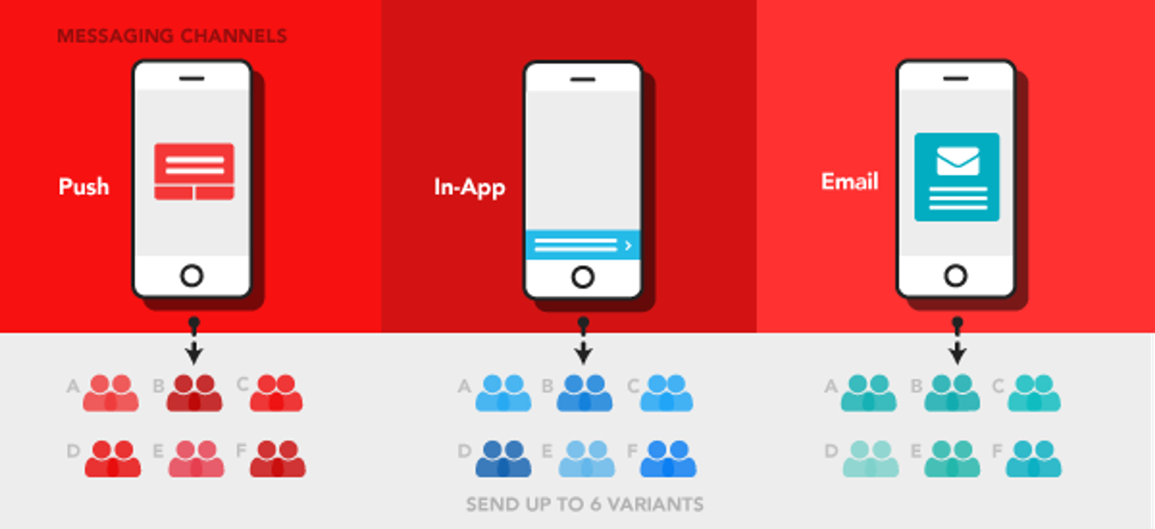 Three smartphones on a red background represent different messaging channels: Push notifications, In-App messages, and Email. Below, groups of people are shown receiving up to six variants of messages.