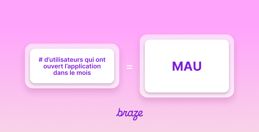 Illustration sur fond rose indiquant que le nombre d’utilisateurs ayant ouvert l’application dans le mois correspond au MAU. Logo Braze en dessous.