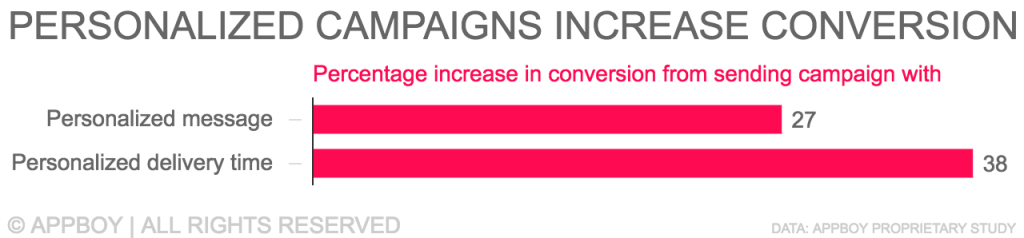 Bar graph showing the percentage increase in conversion from personalized campaigns. Personalized messages show a 27% increase, while personalized delivery time shows a 38% increase.