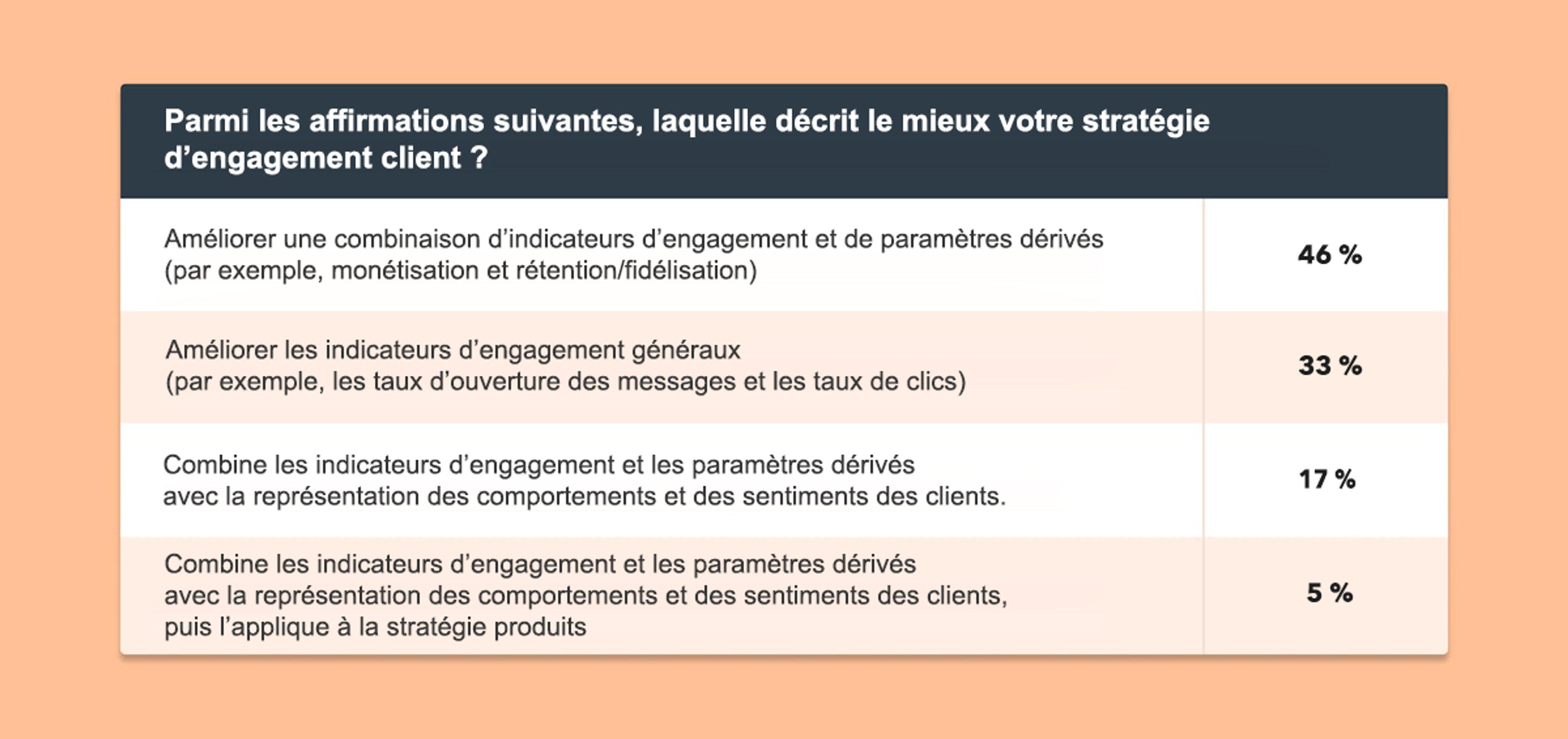 A table displaying survey results on customer engagement strategies, with percentages indicating preferences for various approaches. The highest preference is for improving a combination of engagement indicators and derived parameters at 46%.