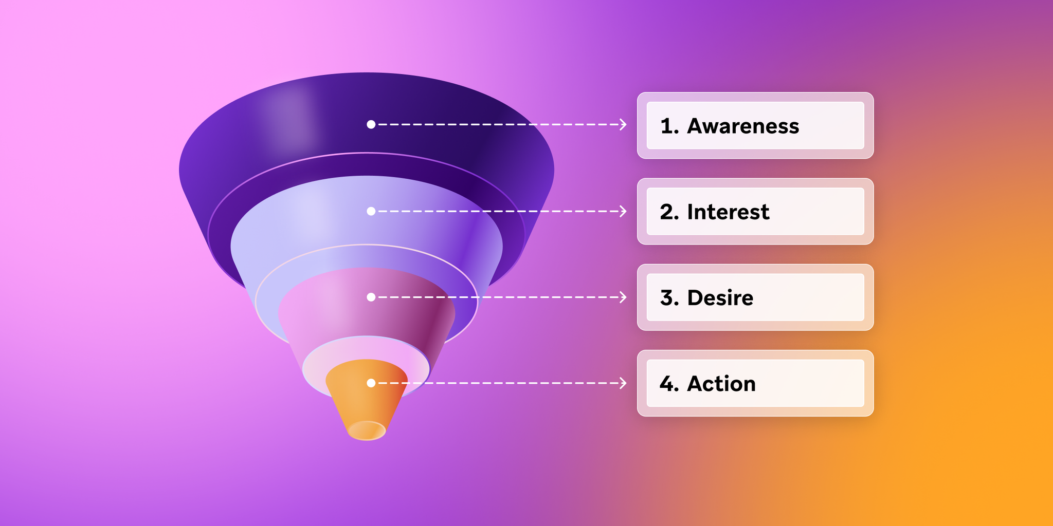 Marketing Funnel Automation For Every Stage | Braze