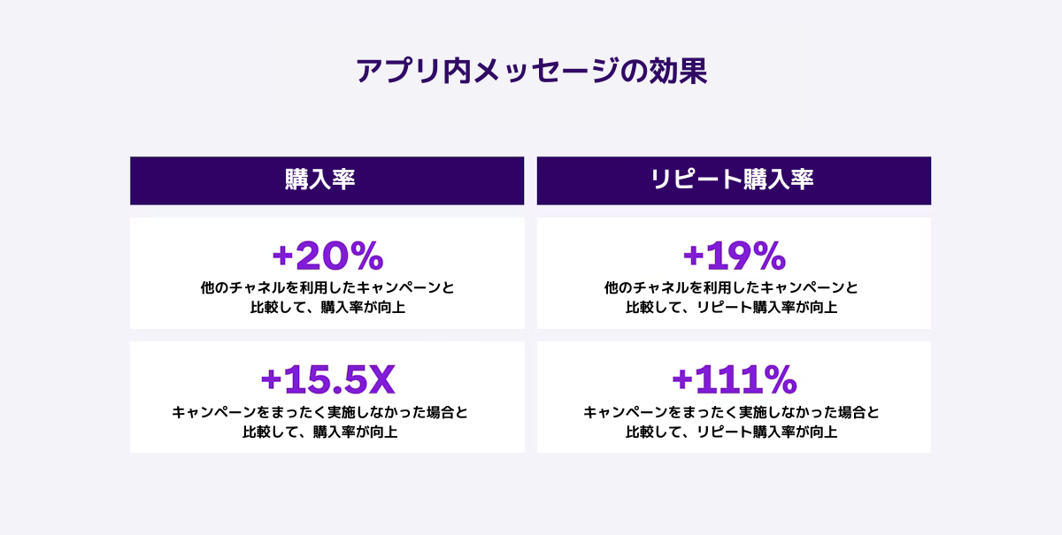 アプリ内メッセージの効果を示すグラフ。購入率とリピート購入率の向上を数値で表している。