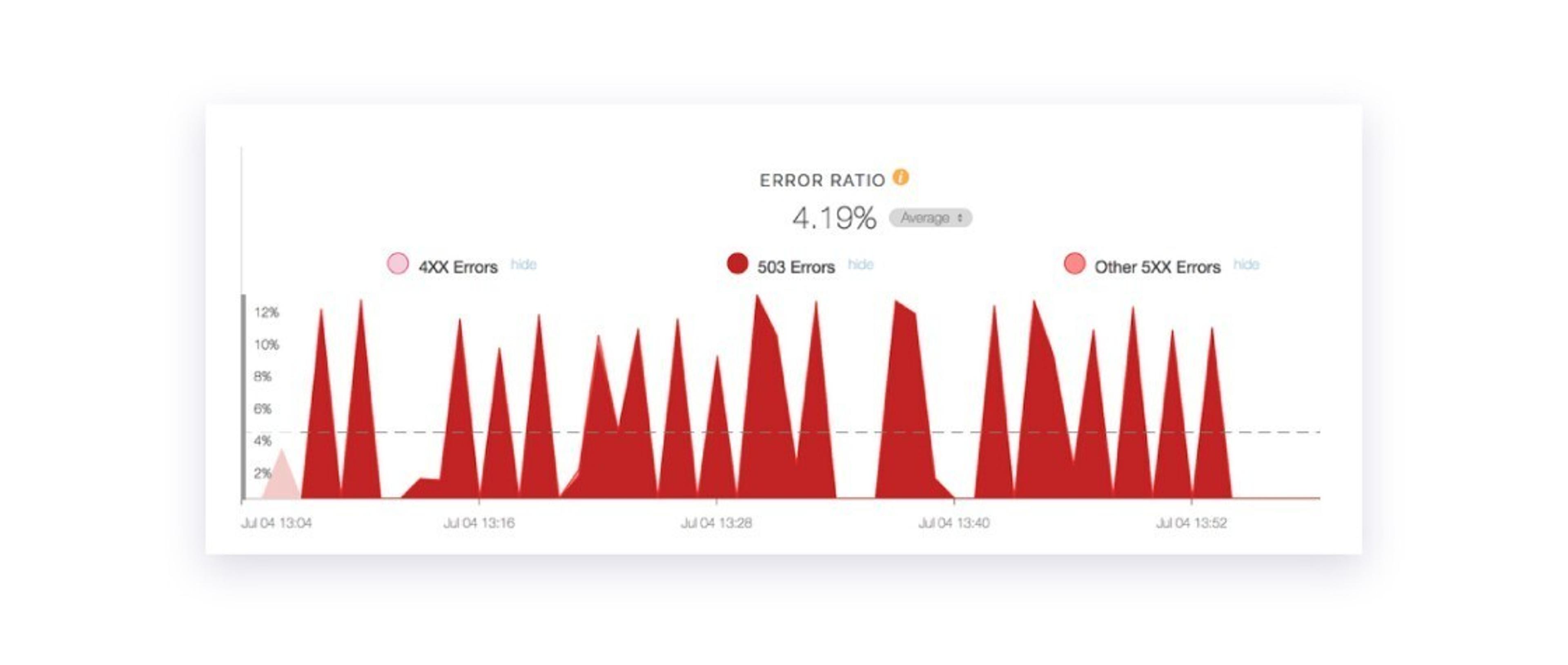 A line graph displaying error ratios over time, with peaks indicating 4XX and 5XX errors. The average error ratio is noted as 4.19%.