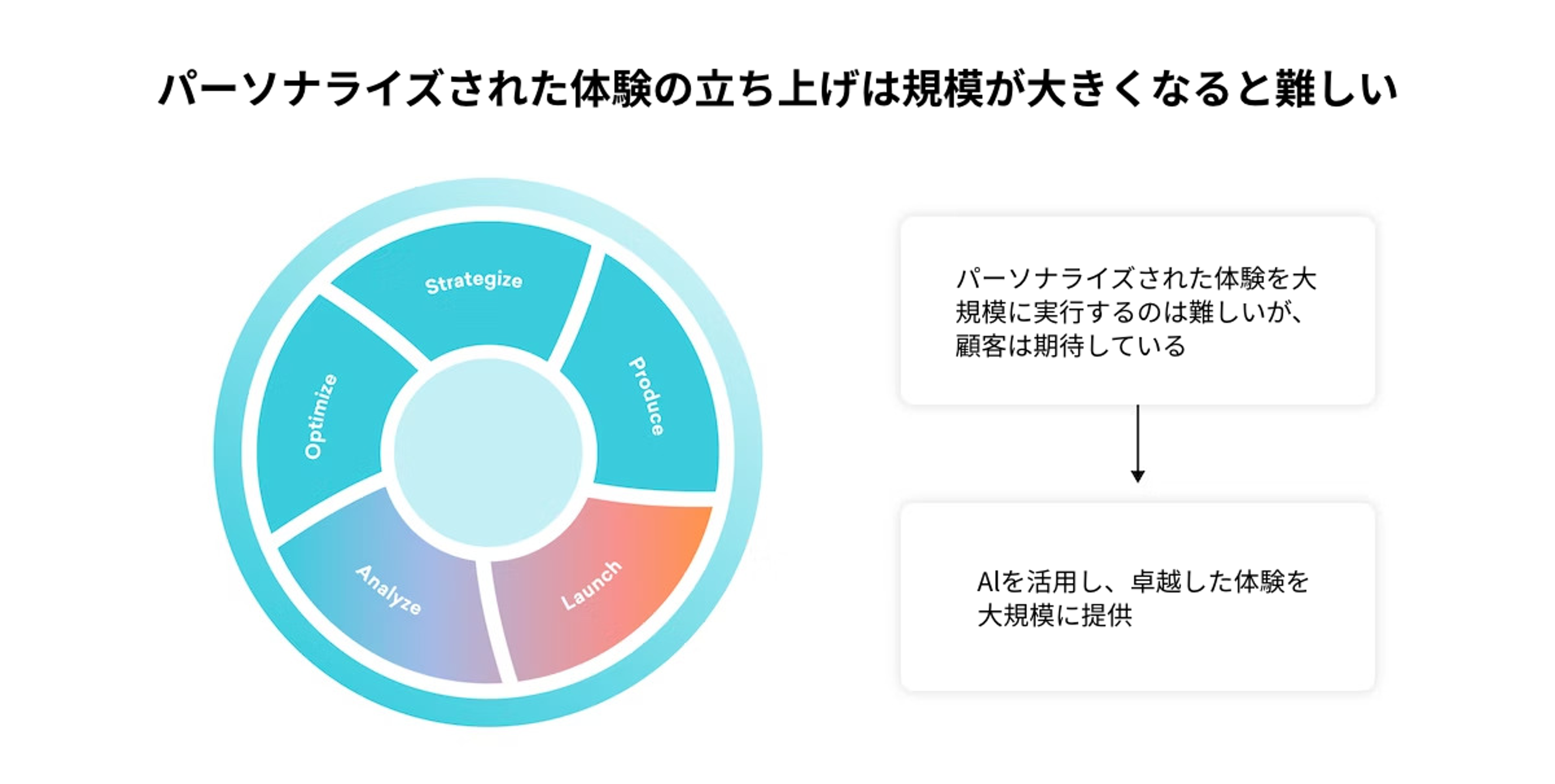 パーソナライズされた体験の立ち上げは規模が大きくなると難しくなる。AIを活用し、卓越した体験を大規模に提供することが求められている。