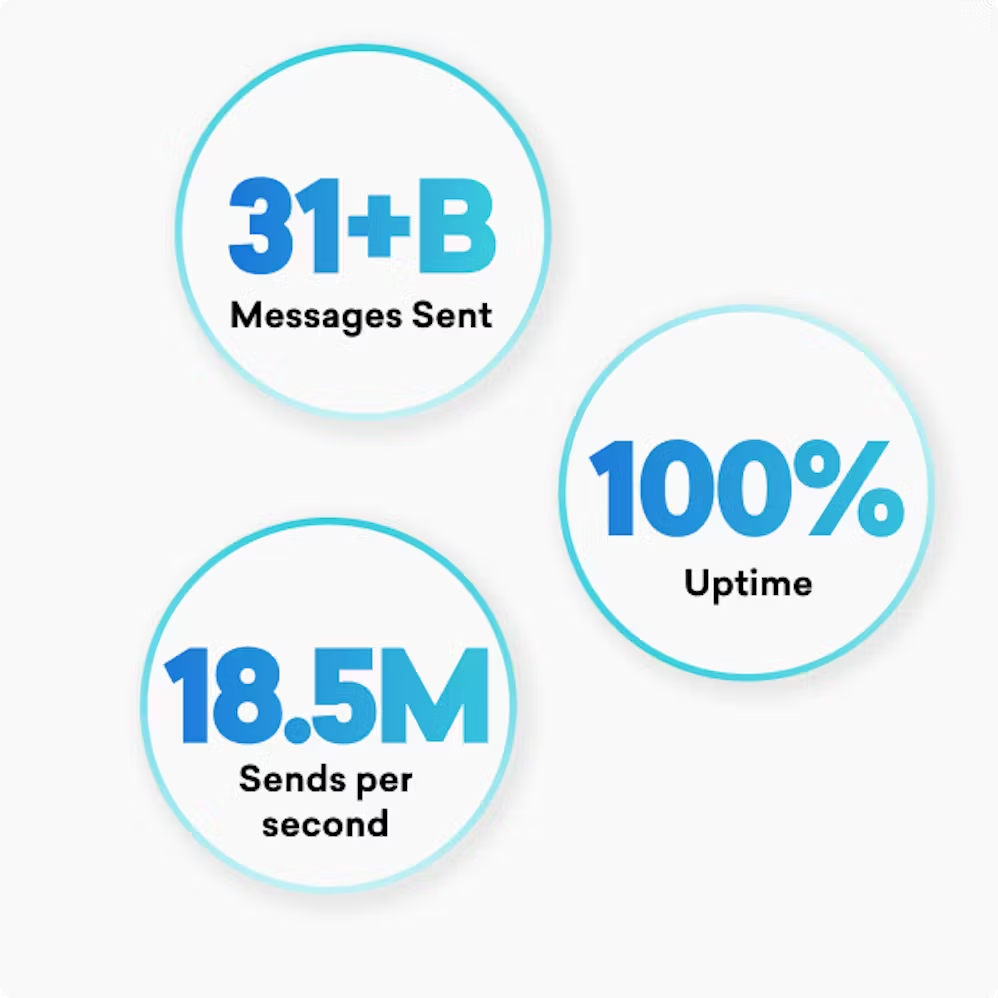 Three circular statistics: "31+B Messages Sent," "100% Uptime," and "18.5M Sends per second.