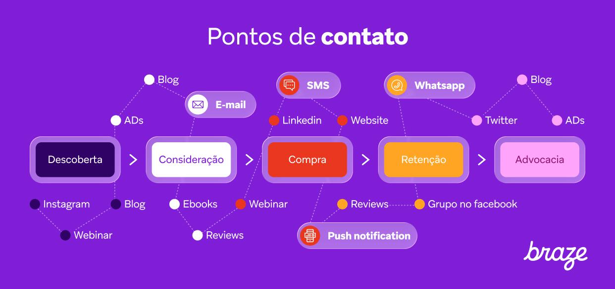 Infográfico sobre pontos de contato na jornada do cliente, das etapas Descoberta e Consideração até Compra, Retenção e Advocacia, com canais como blog, e-mail, SMS, WhatsApp e redes sociais.