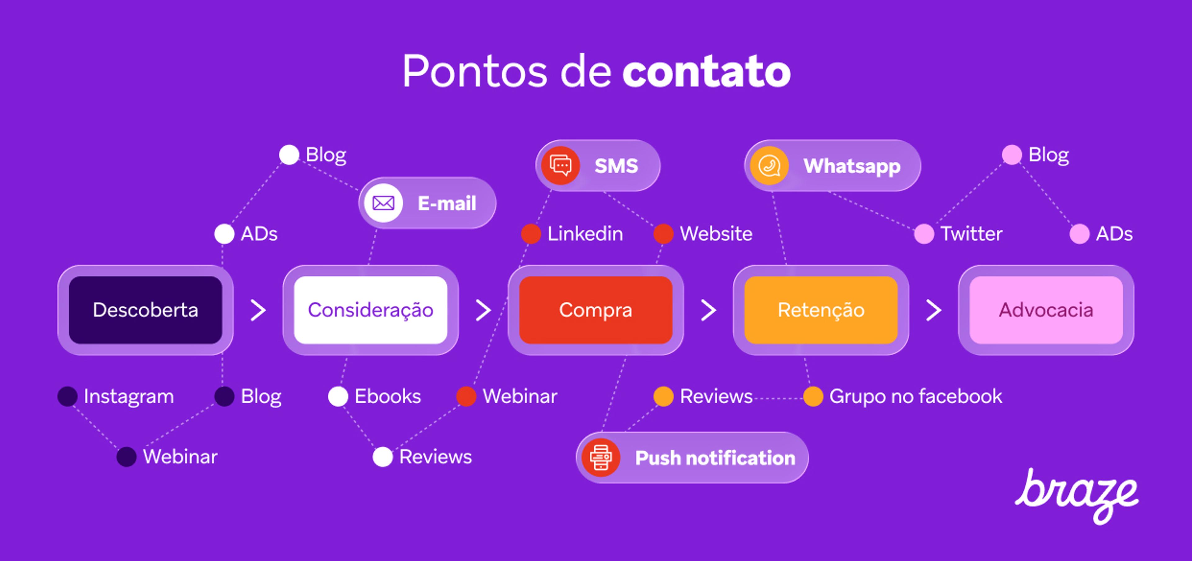 Infográfico sobre pontos de contato na jornada do cliente, das etapas Descoberta e Consideração até Compra, Retenção e Advocacia, com canais como blog, e-mail, SMS, WhatsApp e redes sociais.