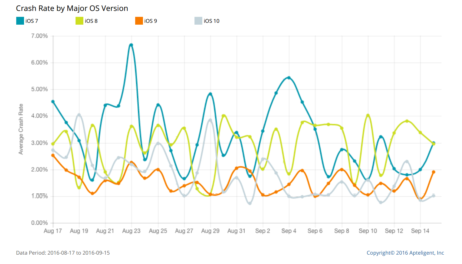 Line graph showing the average crash rate by major OS version from August to September 2016, with distinct colored lines representing iOS 8, iOS 9, and iOS 10. The crash rates fluctuate over time, with iOS 9 generally showing the highest rates.