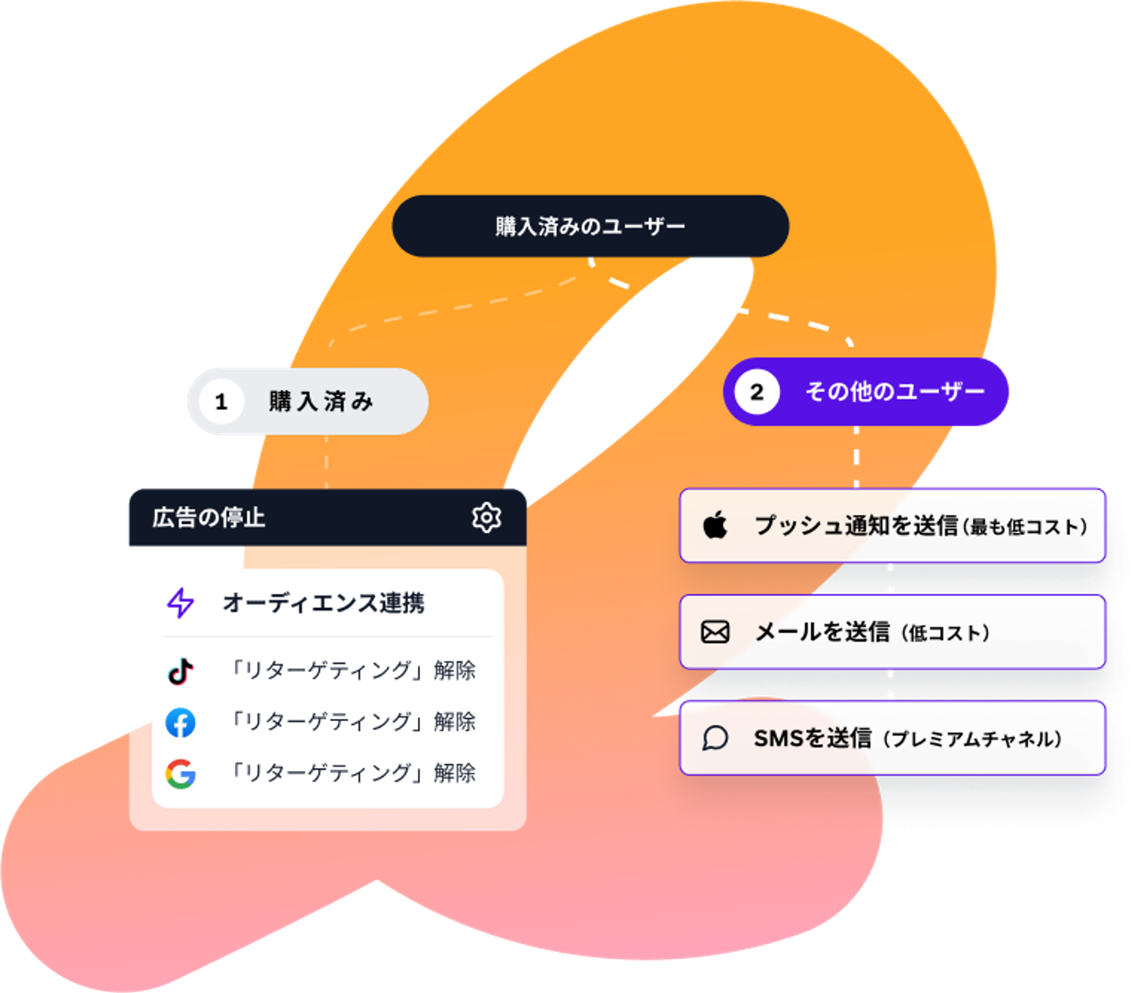 購入済みの顧客にはリターゲティング広告が表示されない一方、その他の顧客にはプッシュ通知、メール、またはSMSが送信されることを示す、マーケティングオートメーションのワークフロー図。