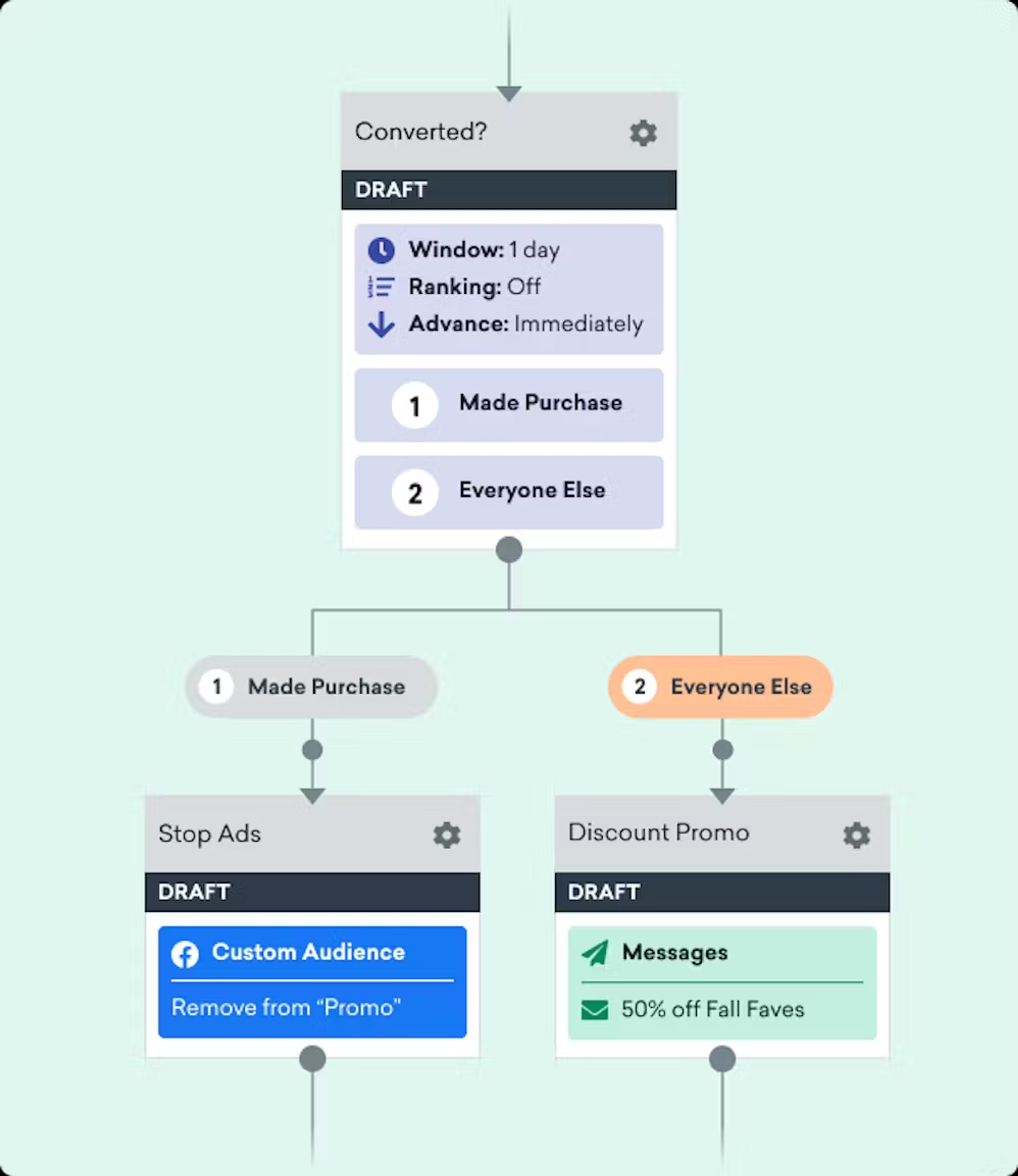 a flow chart shows the process of converting someone into a customer