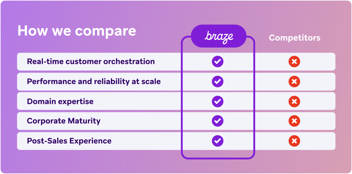 a chart showing how we compare between braze and competitors