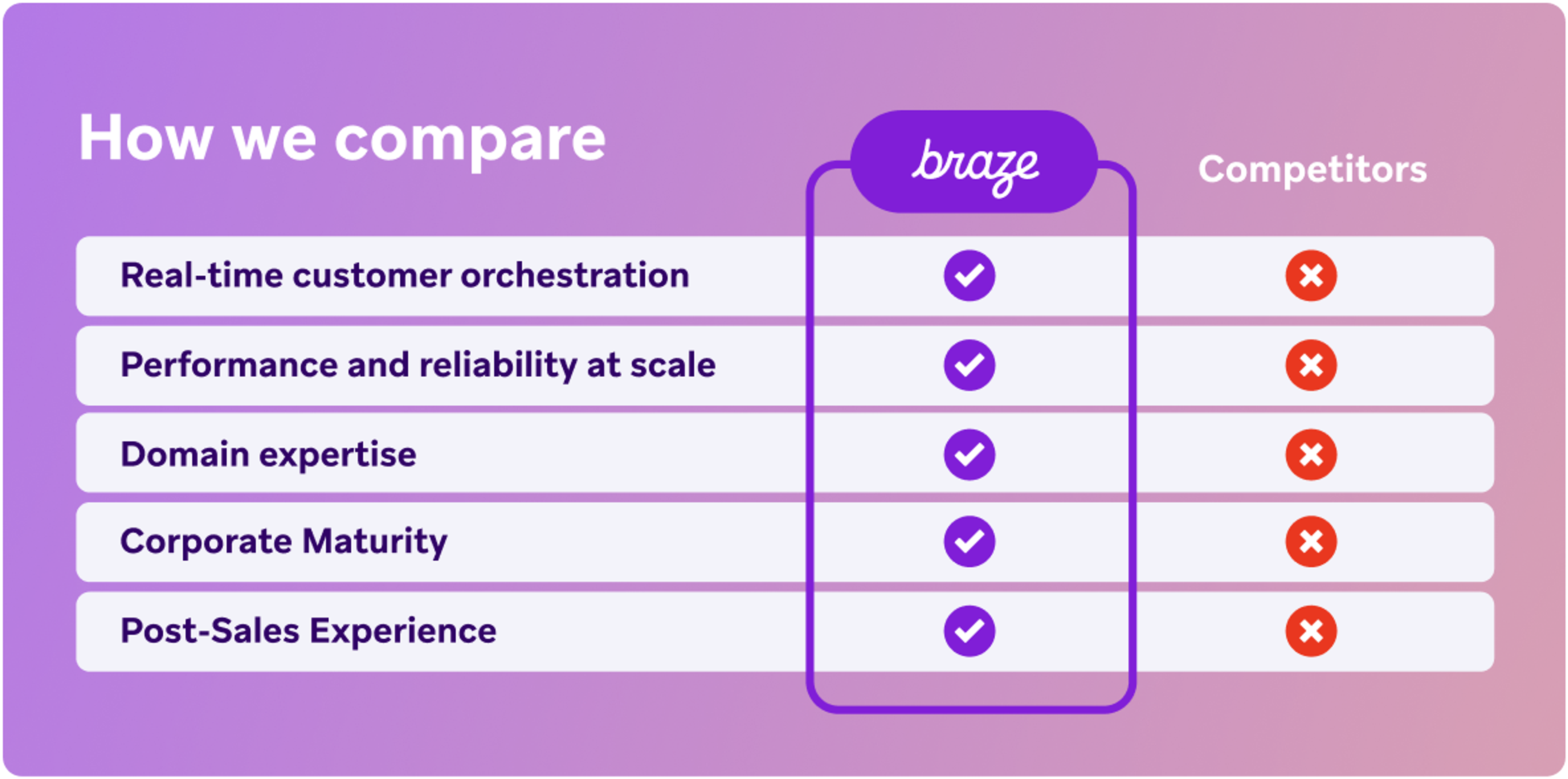 a chart showing how we compare between braze and competitors