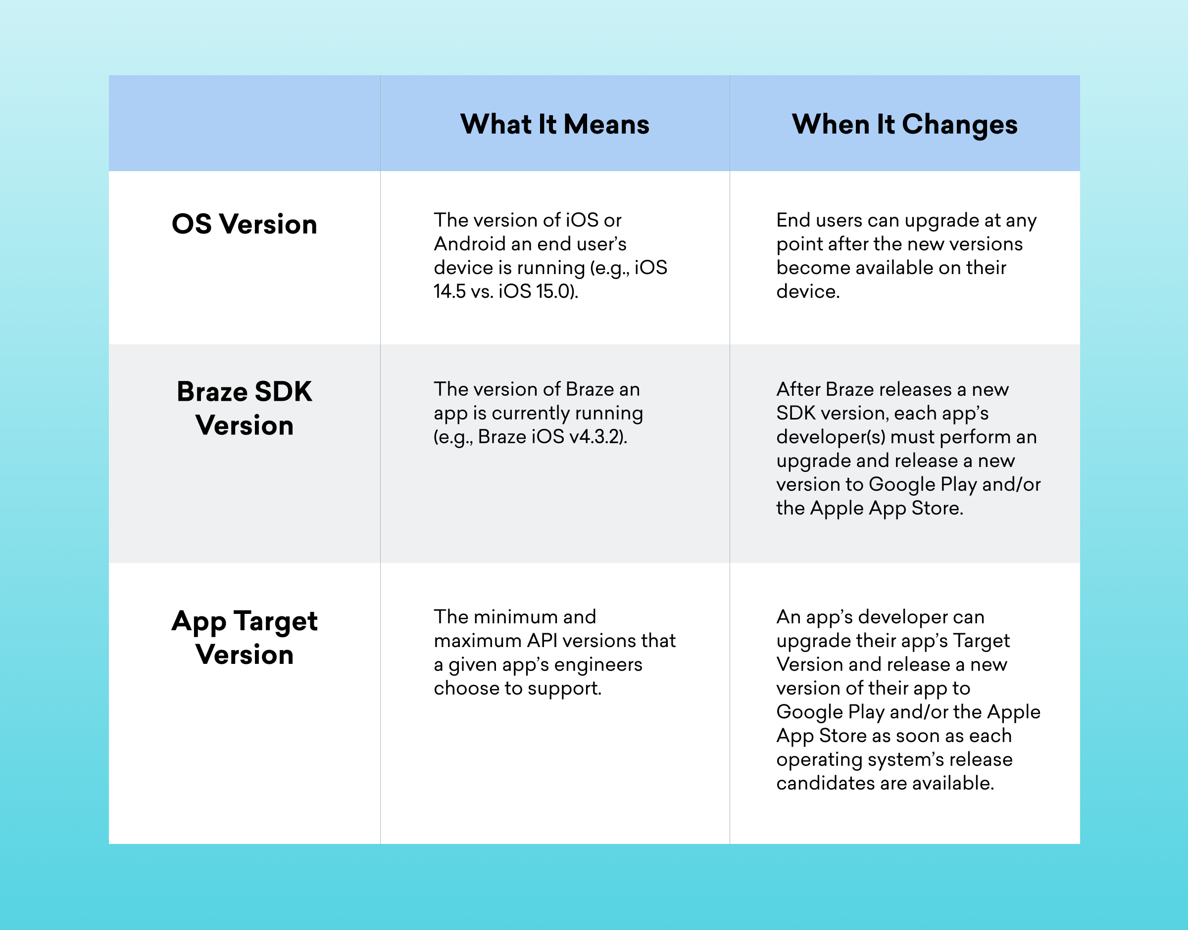A table explaining the meanings of OS Version, Braze SDK Version, and App Target Version, along with when users can upgrade and how developers manage app versions.
