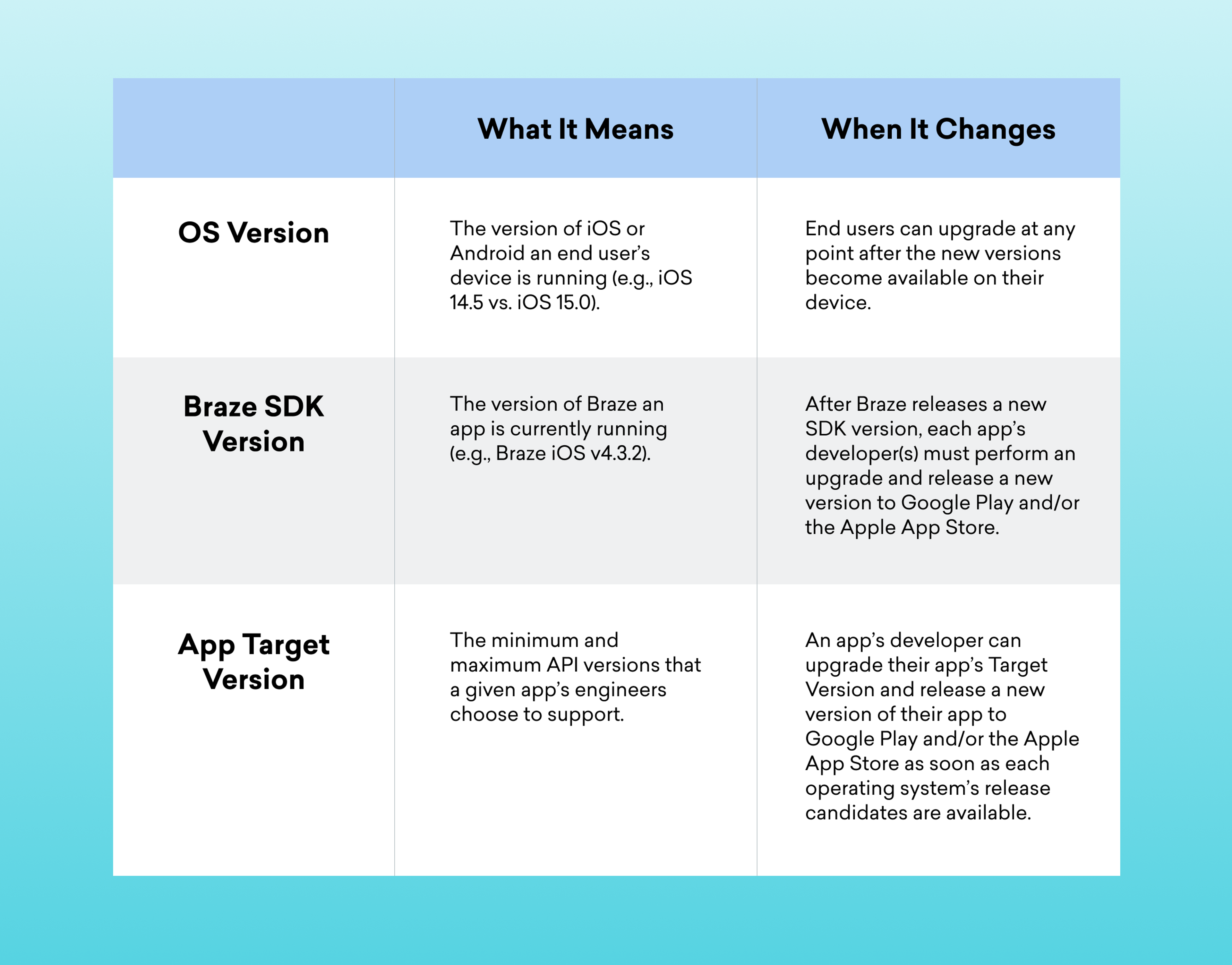A table explaining the meanings of OS Version, Braze SDK Version, and App Target Version, along with when users can upgrade and how developers manage app versions.
