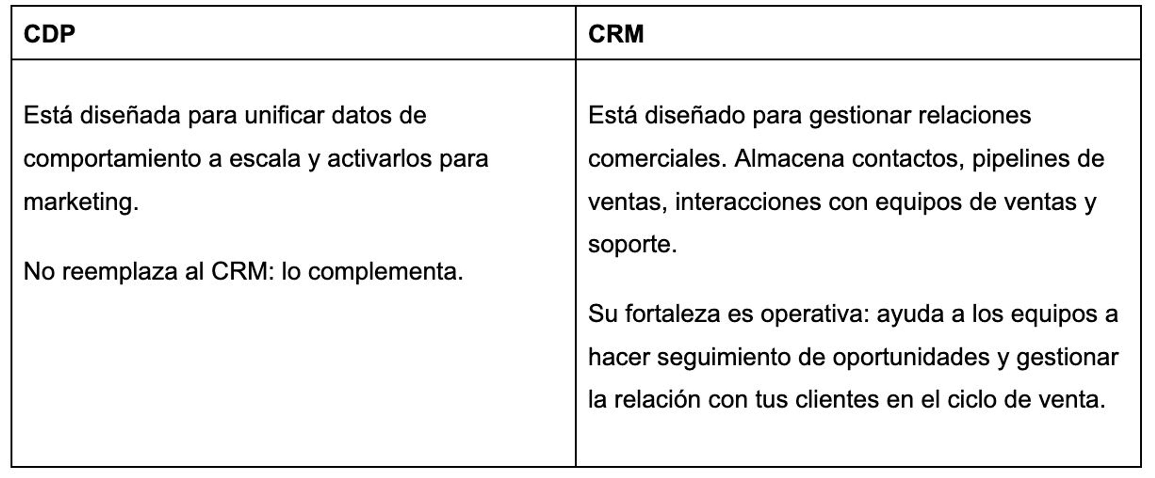 Tabla comparativa entre CDP y CRM: el CDP unifica datos de comportamiento a escala para activarlos en marketing y complementa al CRM; el CRM gestiona relaciones comerciales, almacena contactos y oportunidades, y ayuda a seguir y gestionar el ciclo de venta con los clientes.