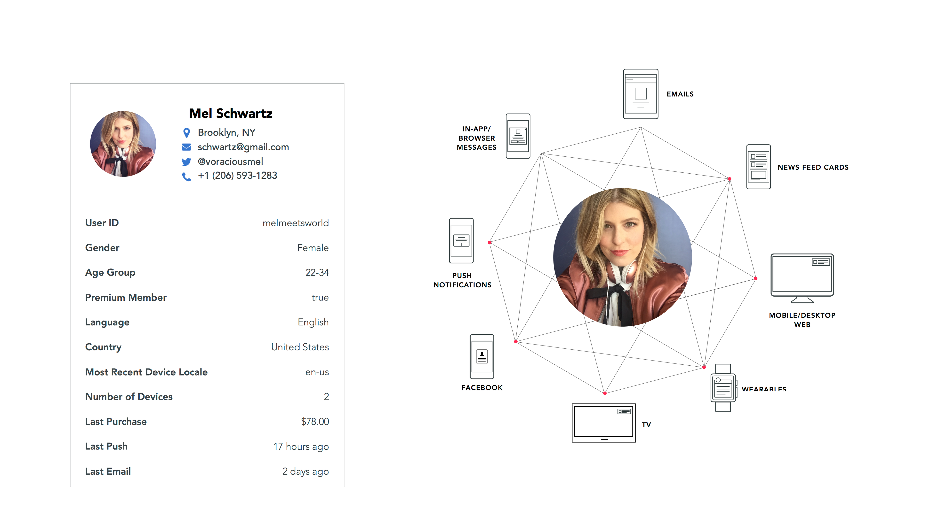 Profile summary of Mel Schwartz, including contact information, user ID, age, and device usage statistics, surrounded by a network diagram of communication channels.