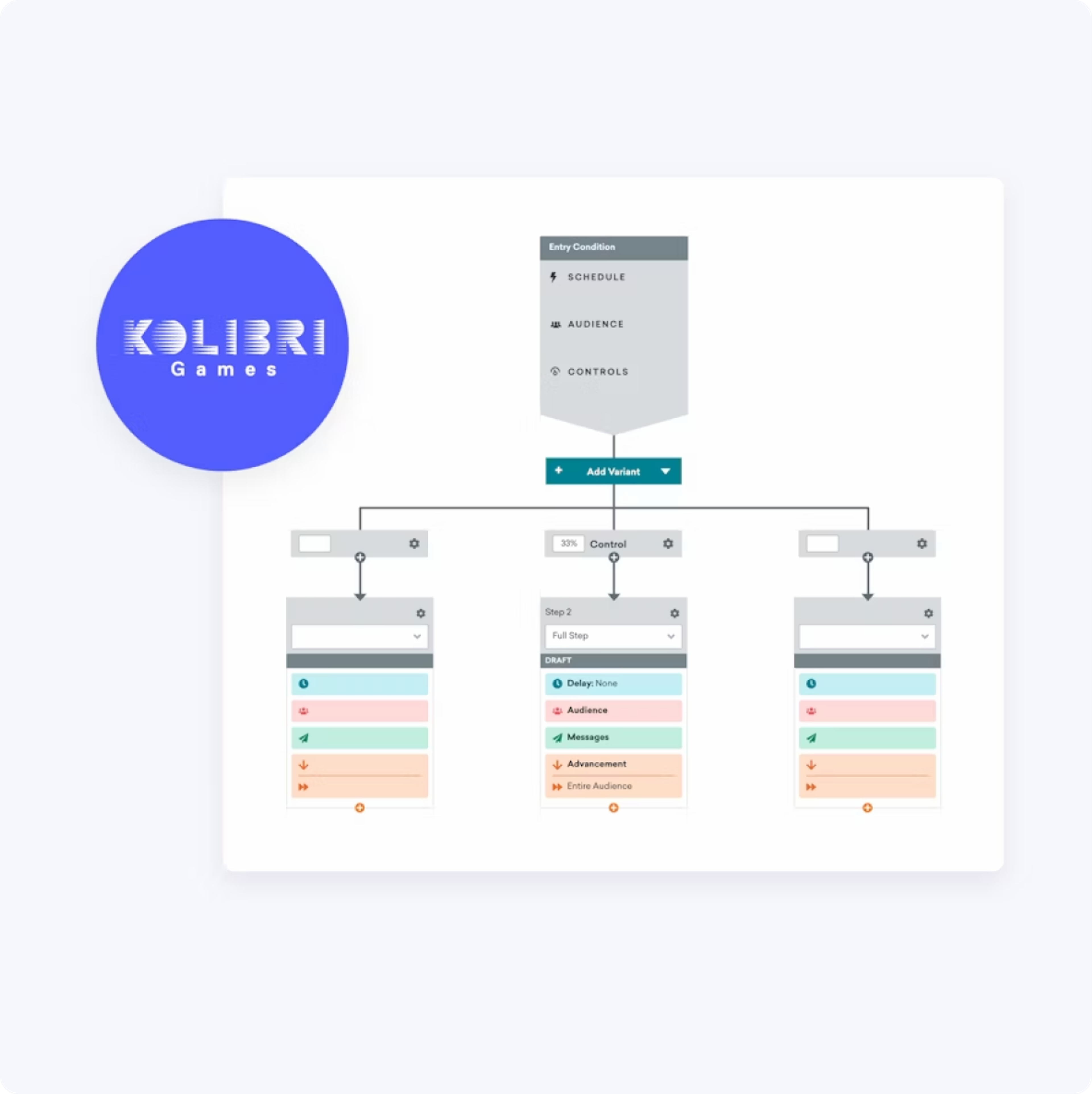 Kolibri Games logo over a diagram illustrating an A/B test or campaign flow.