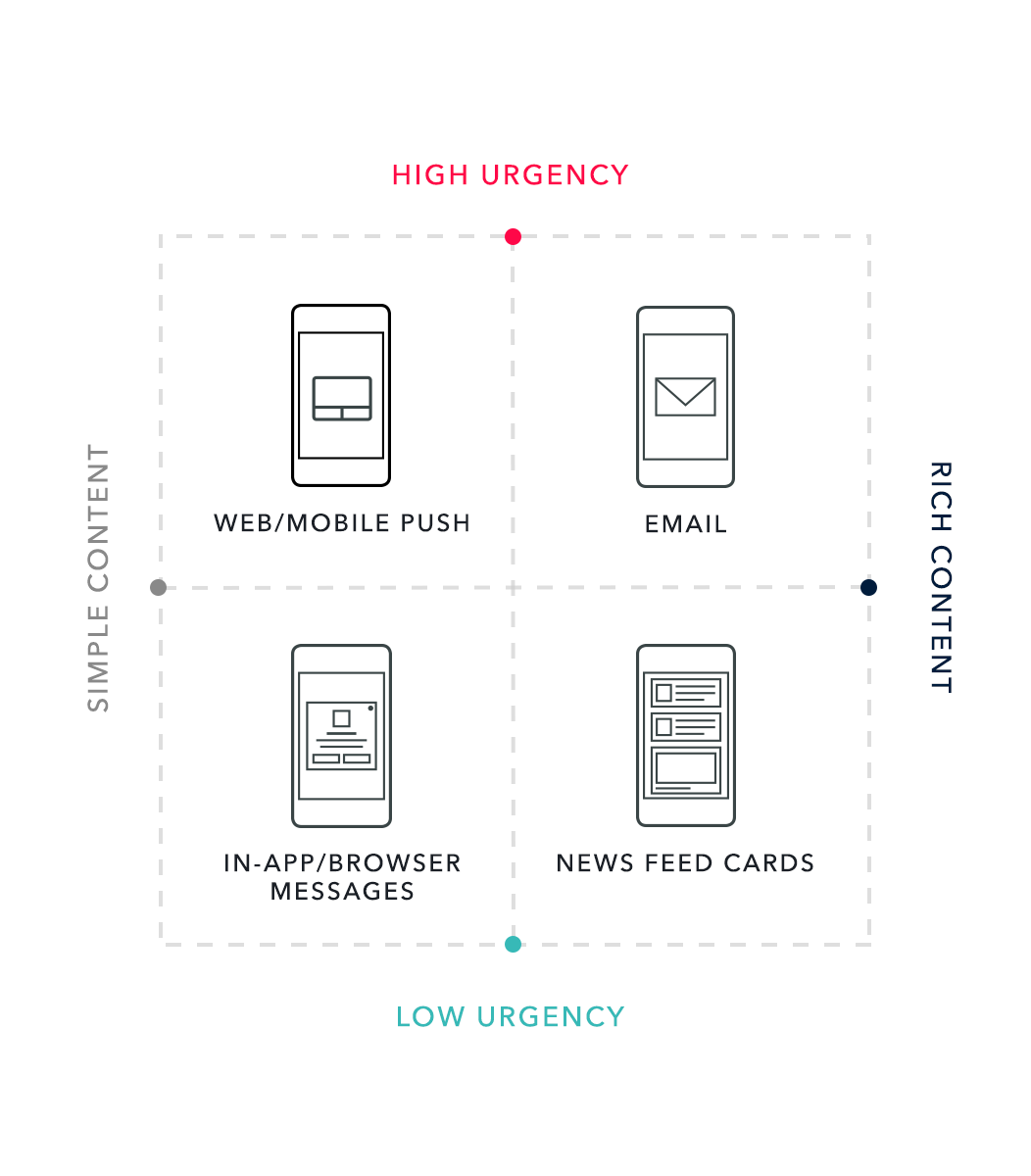 A diagram categorizing communication methods based on urgency and content richness, featuring icons for web/mobile push, email, in-app/browser messages, and news feed cards.