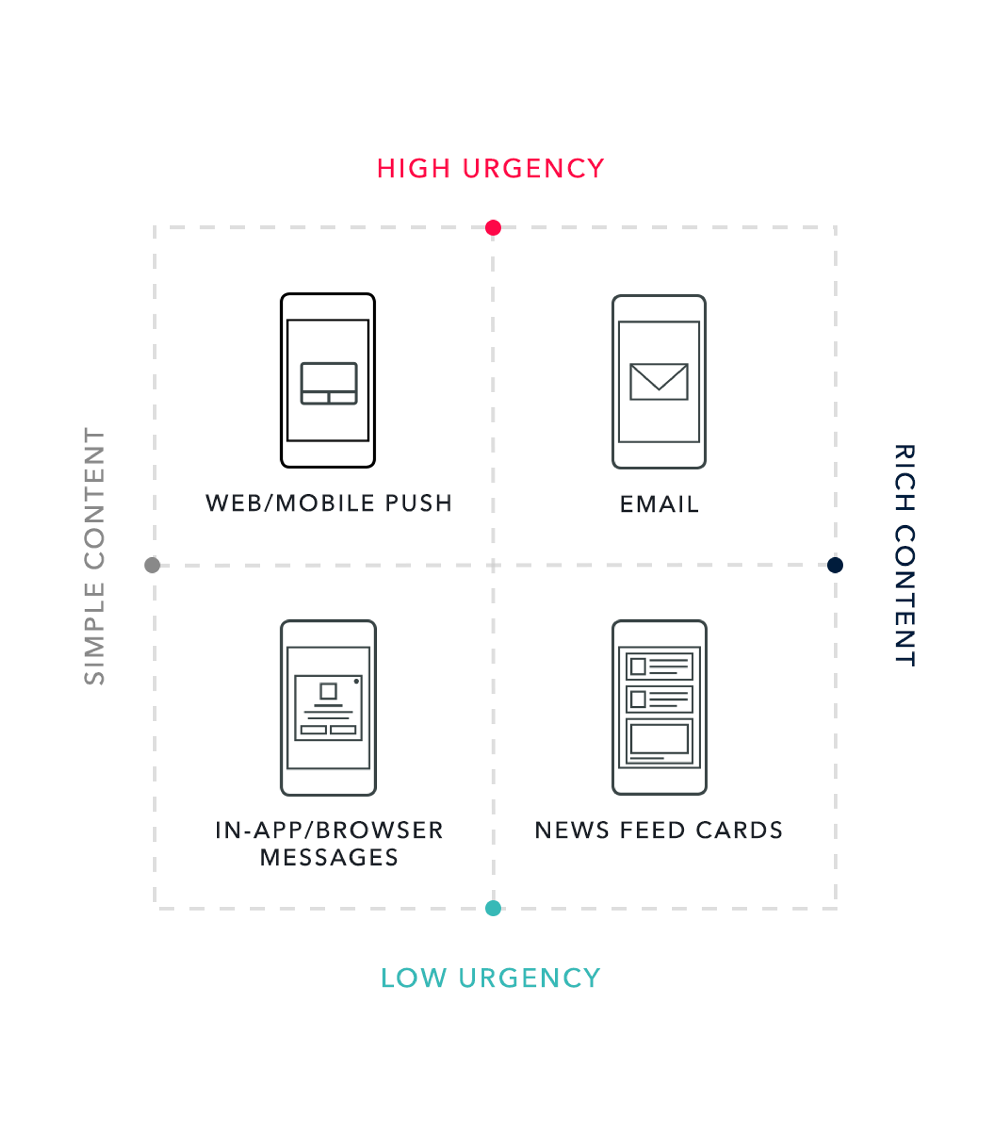A diagram categorizing communication methods based on urgency and content richness, featuring icons for web/mobile push, email, in-app/browser messages, and news feed cards.