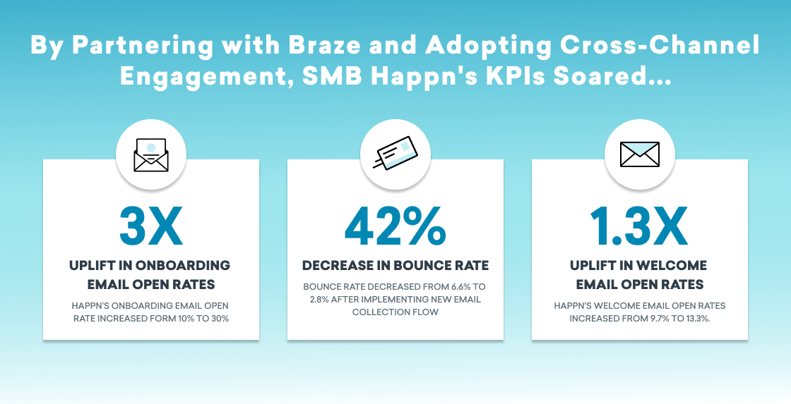 Partnering with customer engagement platform Braze helped dating brand Happn boosts its email marketing performance and take its customer engagement to the next level