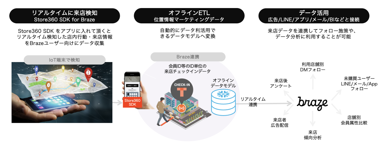 Store360 SDKを使用して、リアルタイムでアプリにデータを提供する方法を示した図。Brazeを通じてデータを活用するプロセスが説明されています。