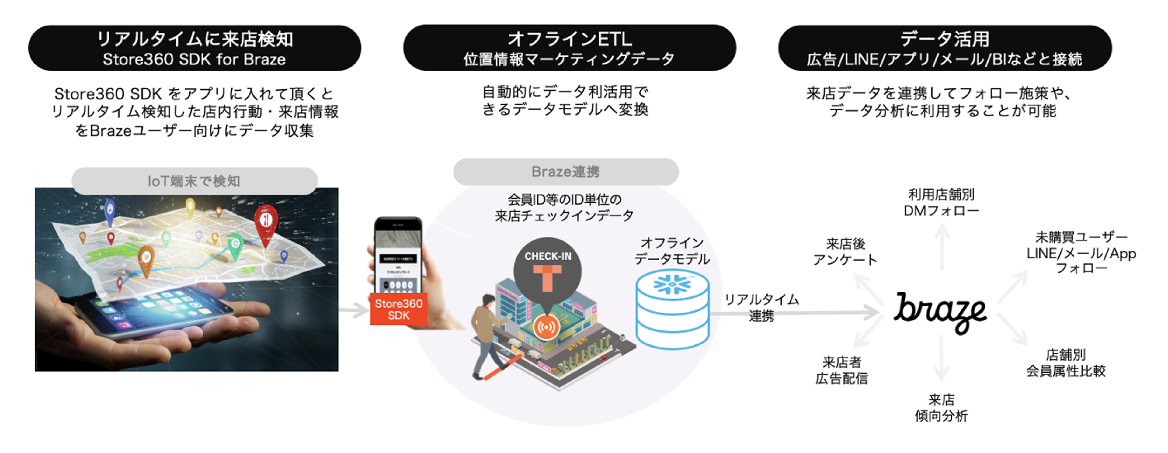 Store360 SDKを使用して、リアルタイムでアプリにデータを提供する方法を示した図。Brazeを通じてデータを活用するプロセスが説明されています。