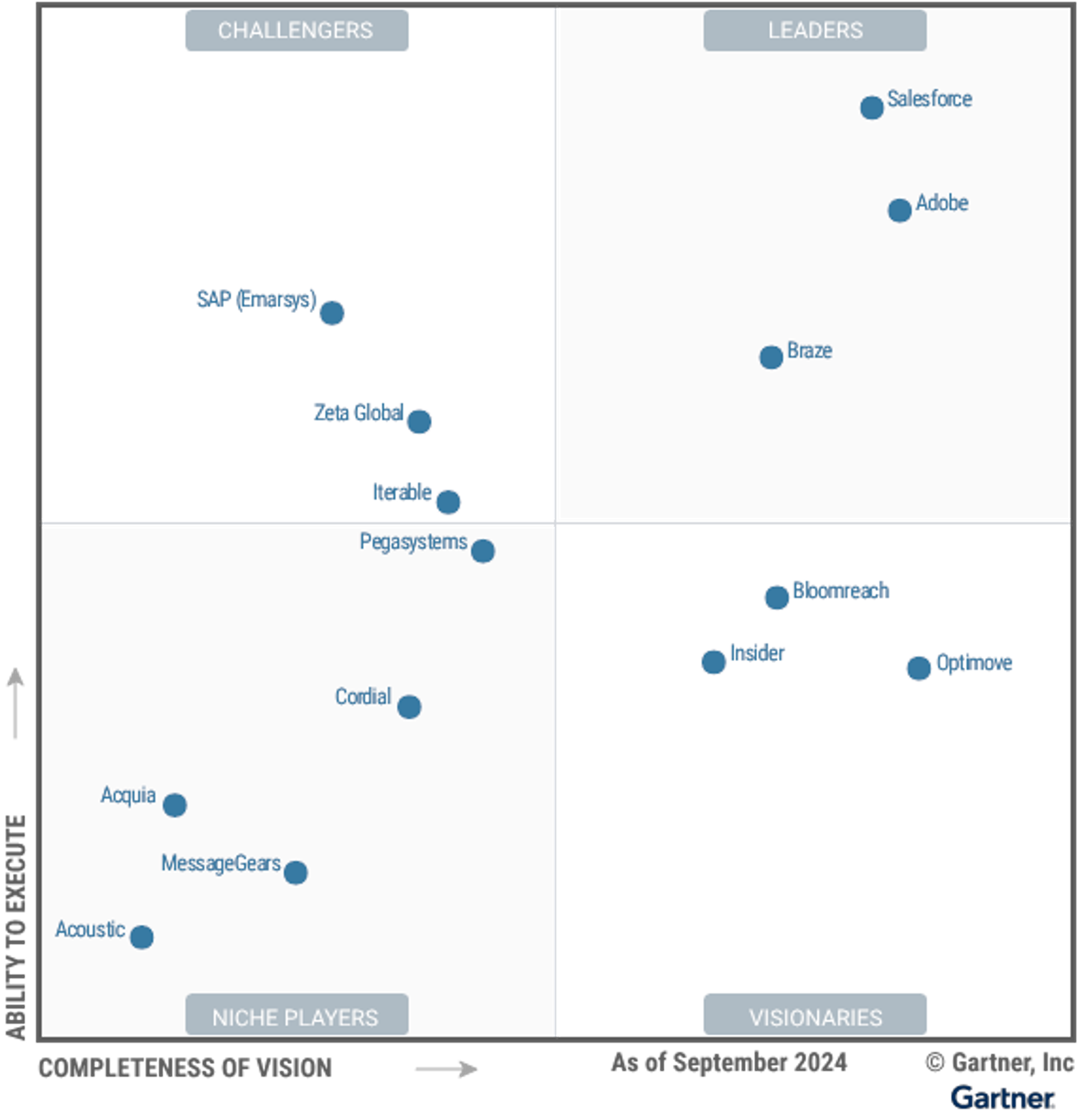 Gartner のグラフ