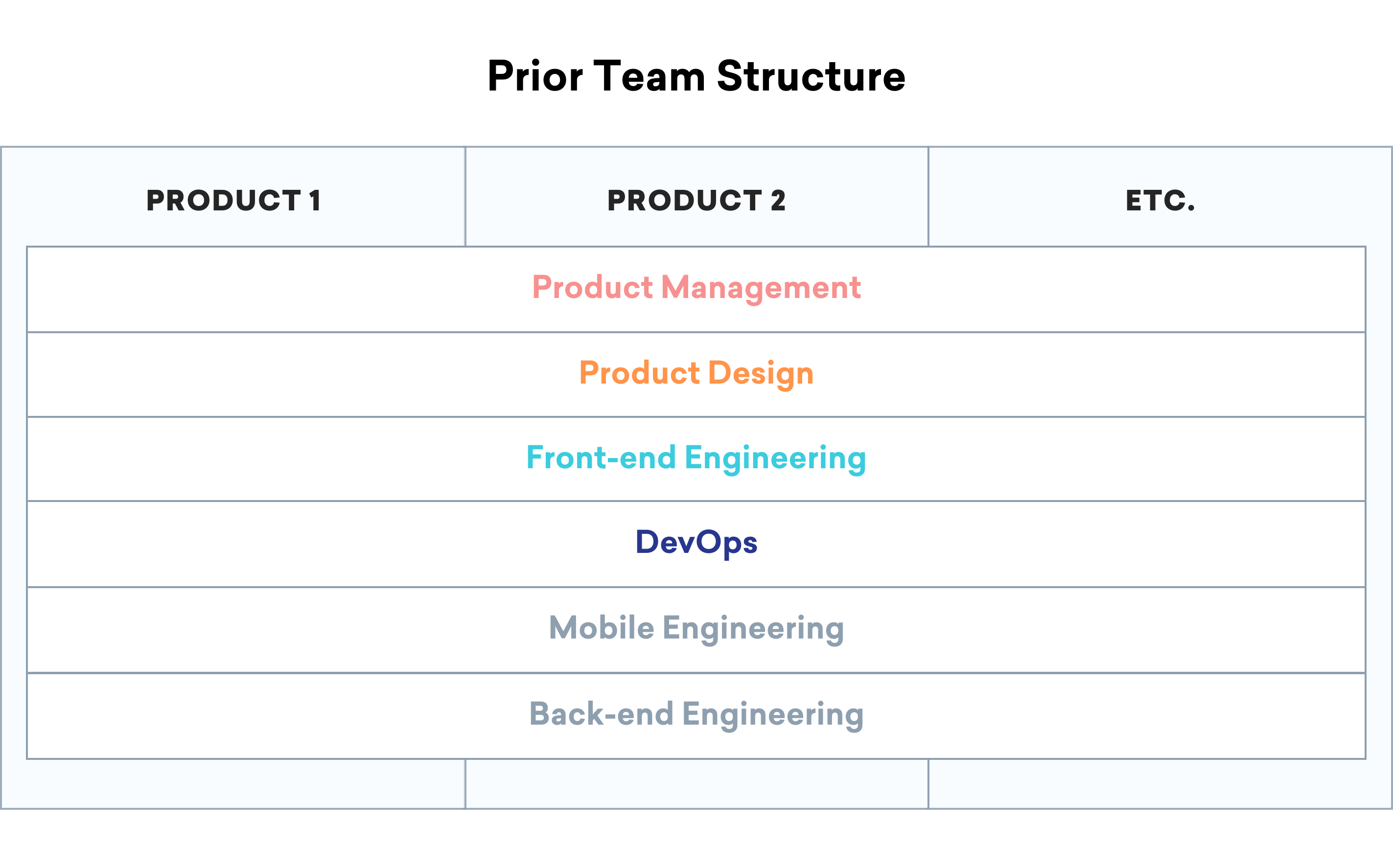 A table displaying the prior team structure for different products, including roles such as Product Management, Product Design, Front-end Engineering, DevOps, Mobile Engineering, and Back-end Engineering.