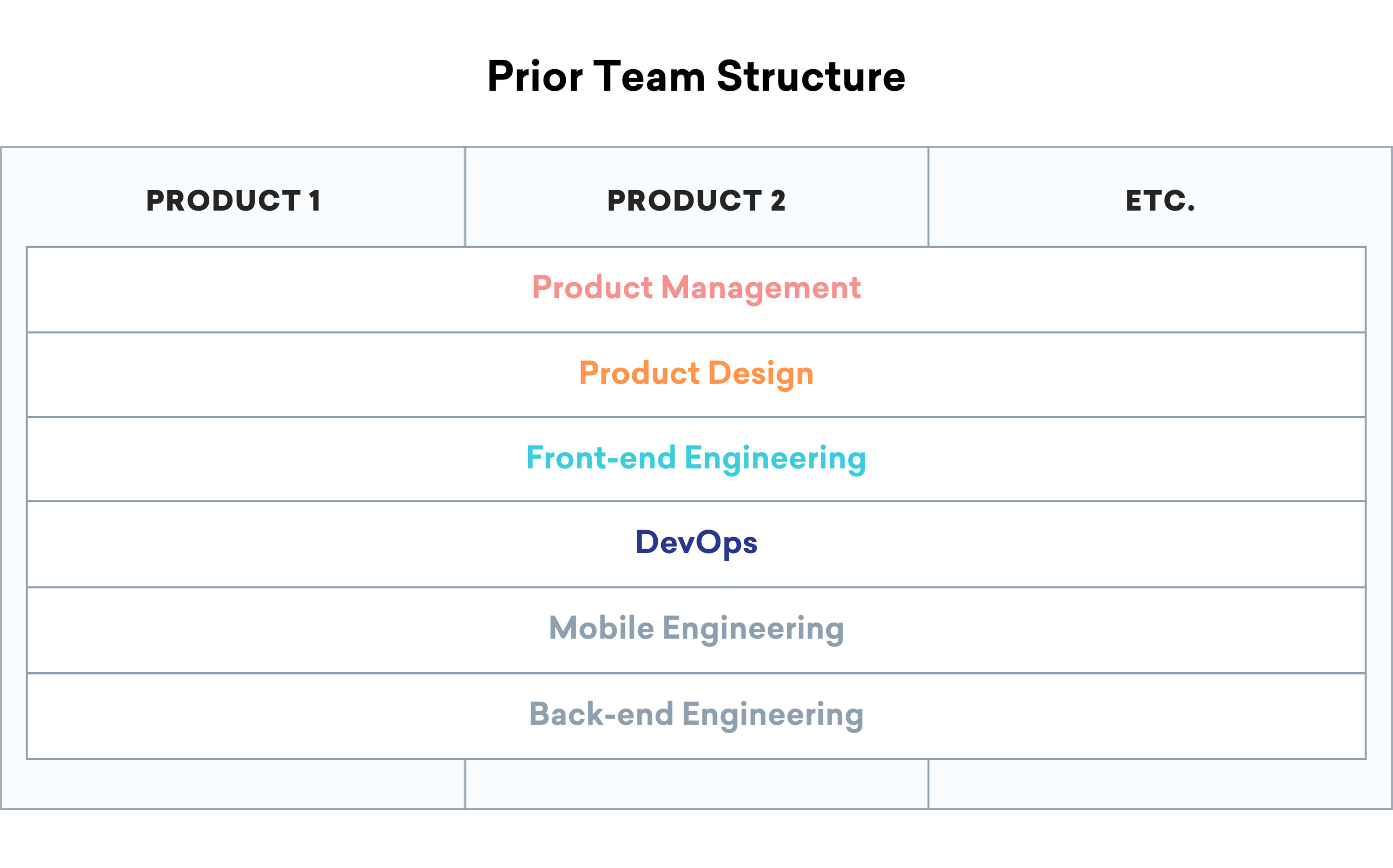 A table displaying the prior team structure for different products, including roles such as Product Management, Product Design, Front-end Engineering, DevOps, Mobile Engineering, and Back-end Engineering.