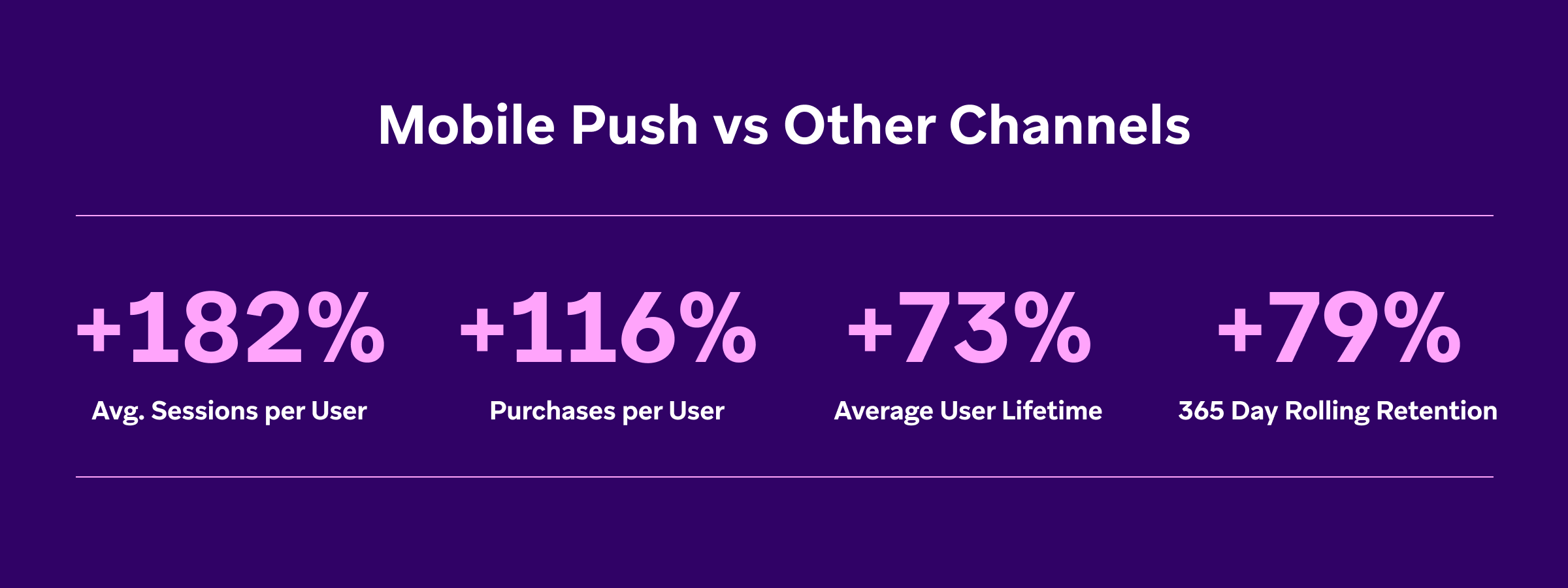 Comparaison des performances des notifications push mobiles par rapport à d'autres canaux, avec des augmentations significatives des sessions, des achats, de la durée de vie des utilisateurs et de la rétention sur 365 jours.