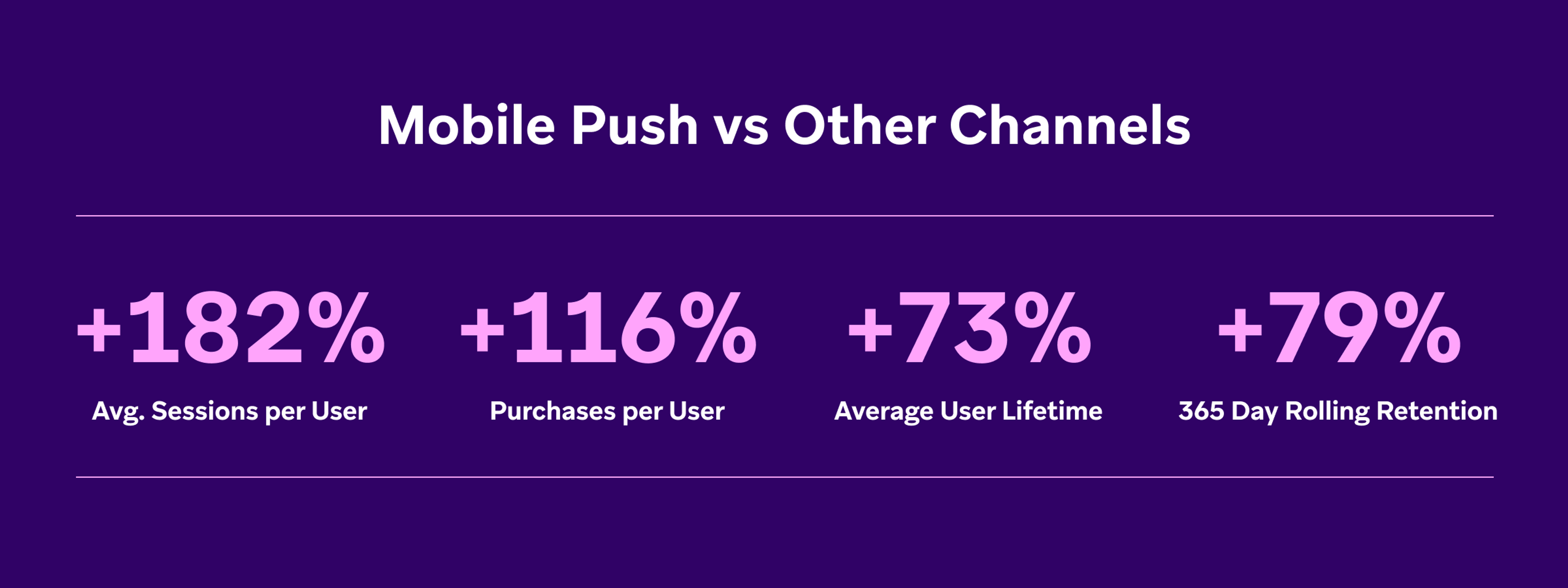 Comparaison des performances des notifications push mobiles par rapport à d'autres canaux, avec des augmentations significatives des sessions, des achats, de la durée de vie des utilisateurs et de la rétention sur 365 jours.