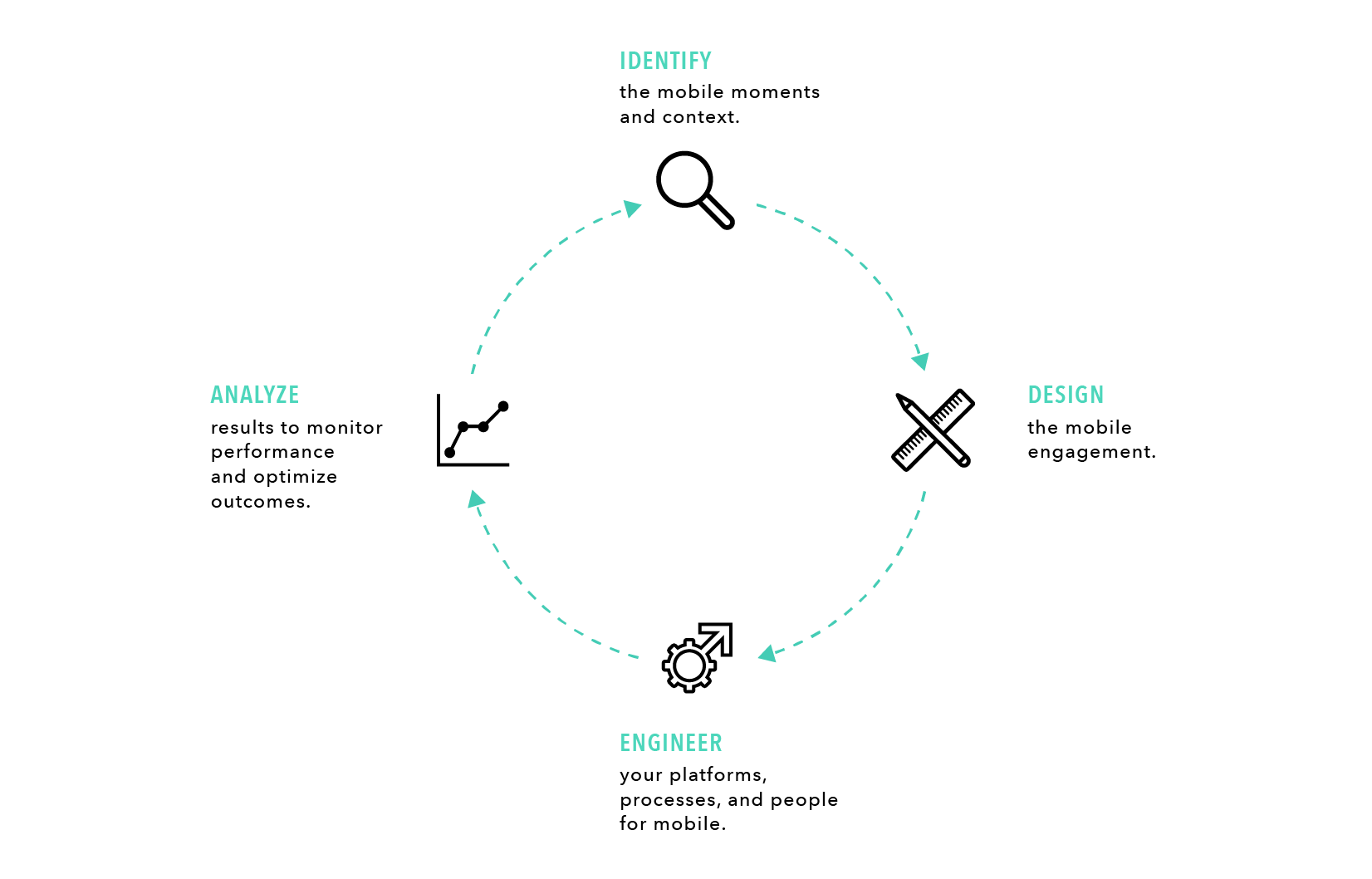 A circular diagram illustrating a mobile strategy process with four stages: Identify, Analyze, Design, and Engineer, each represented by an icon. Arrows connect the stages, emphasizing a continuous cycle.