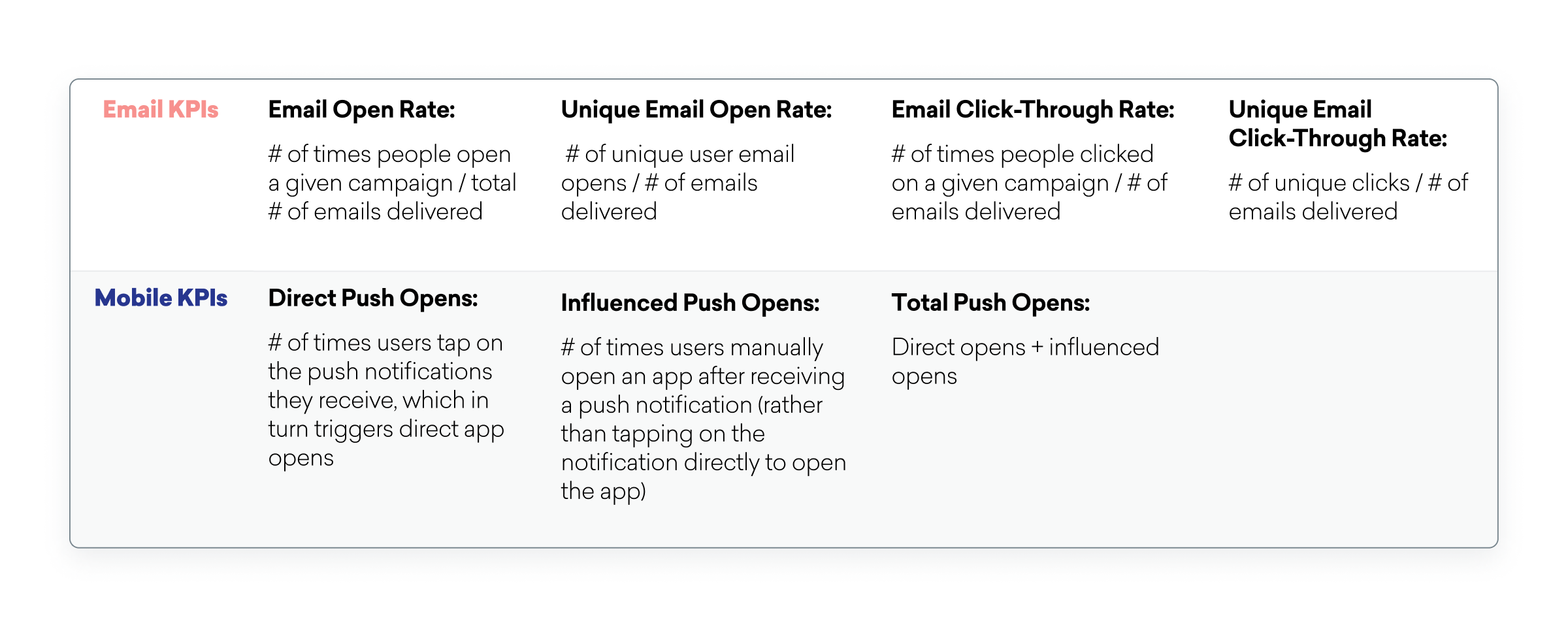 A table displaying key performance indicators (KPIs) for email and mobile metrics, including email open rates, unique email open rates, email click-through rates, direct push opens, influenced push opens, and total push opens.