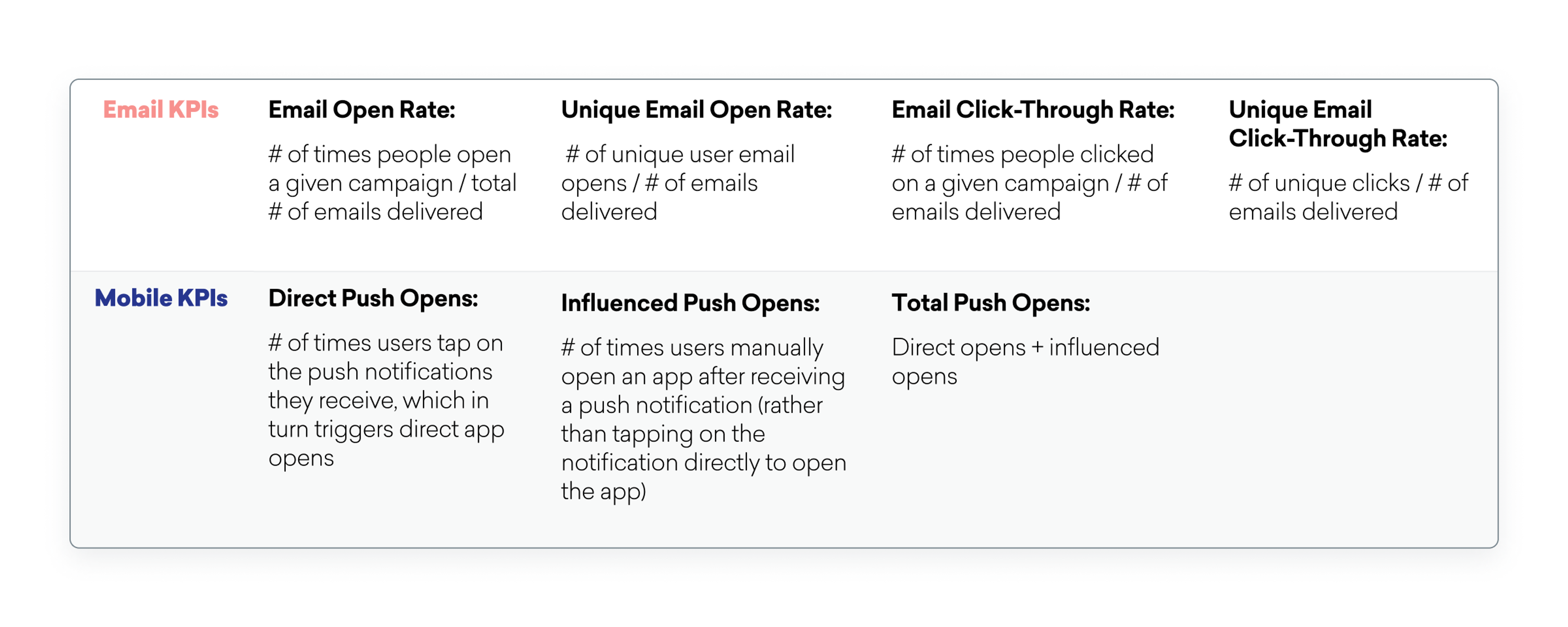 A table displaying key performance indicators (KPIs) for email and mobile metrics, including email open rates, unique email open rates, email click-through rates, direct push opens, influenced push opens, and total push opens.