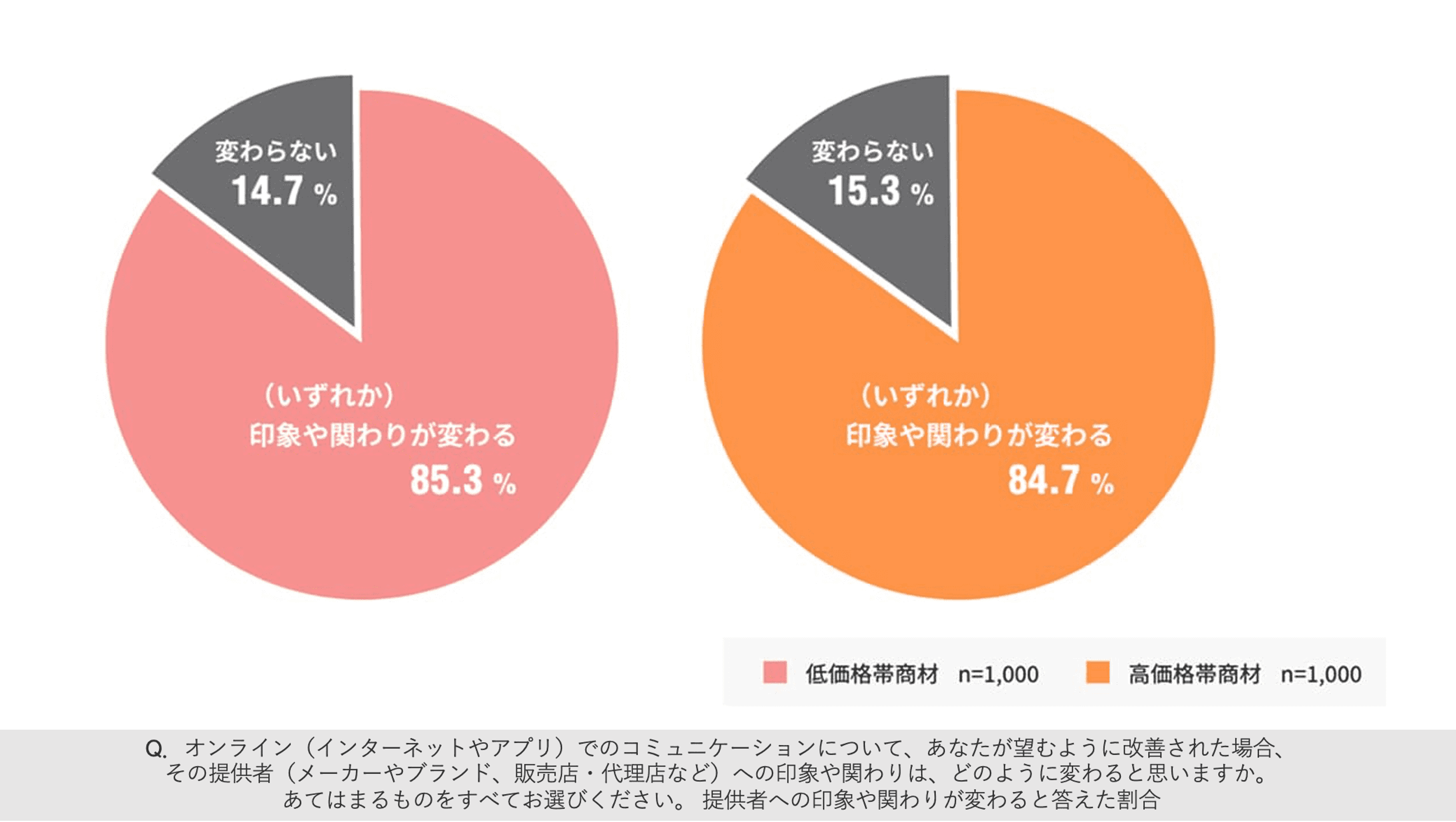 Q．オンライン（インターネットやアプリ）でのコミュニケーションについて、あなたが望むように改善された場合、その提供者（メーカーやブランド、販売店・代理店など）への印象や関わりは、どのように変わると思いますか。あてはまるものをすべてお選びください。 提供者への印象や関わりが変わると答えた割合
