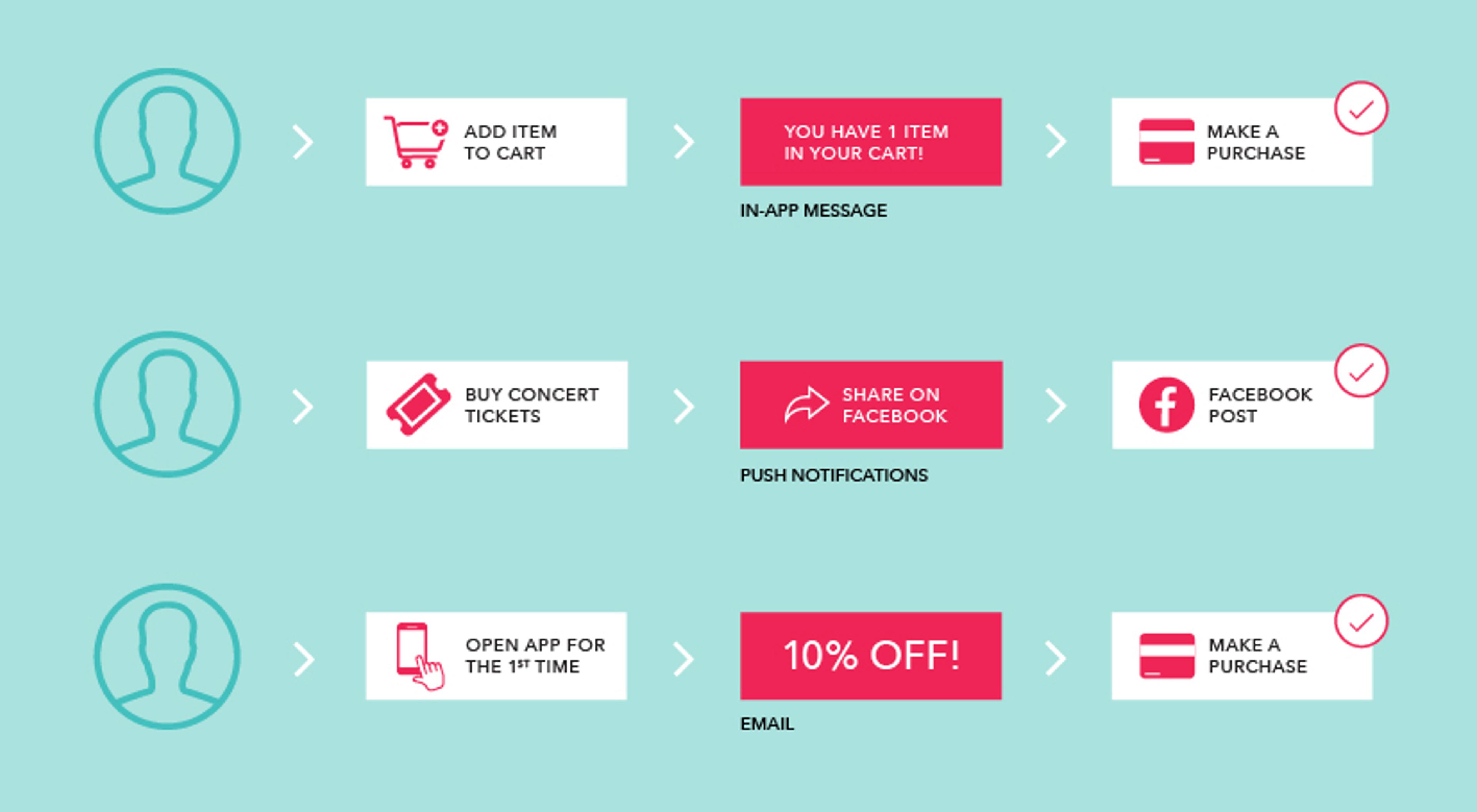 A flowchart illustrating steps for a mobile app, including adding items to a cart, sharing on Facebook, and receiving a discount email. It highlights actions like purchasing and notifications.