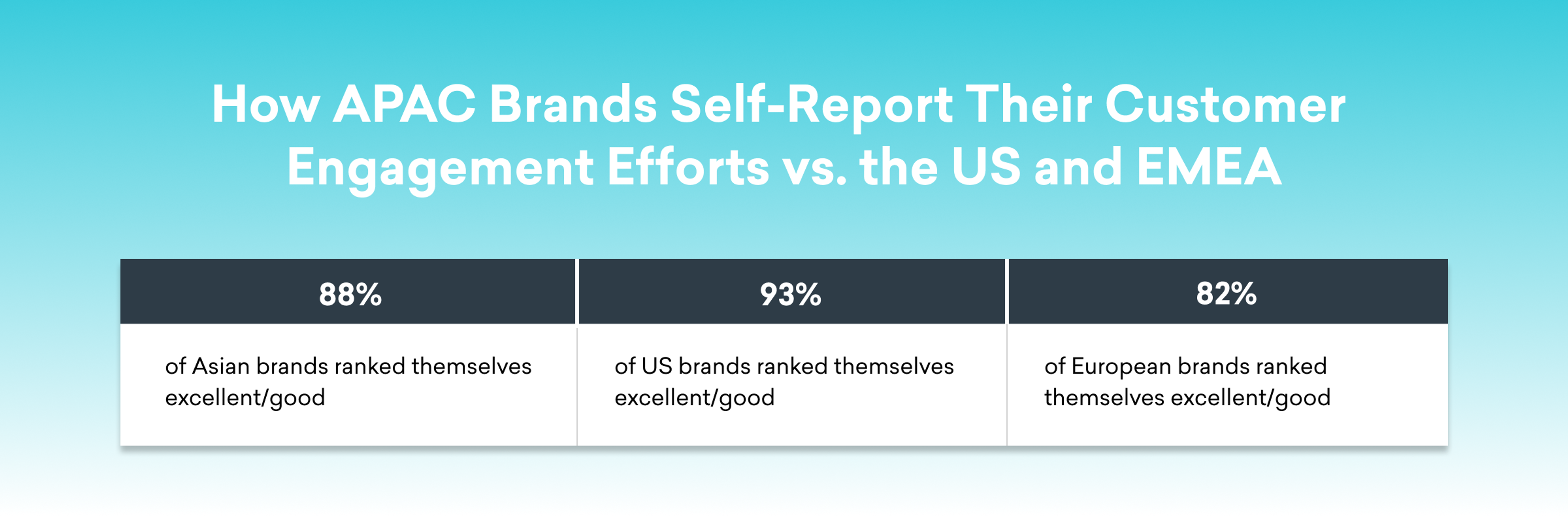 A comparison of self-reported customer engagement ratings among brands in the APAC region, the US, and EMEA. APAC brands report 88% as excellent/good, US brands 93%, and European brands 82%.