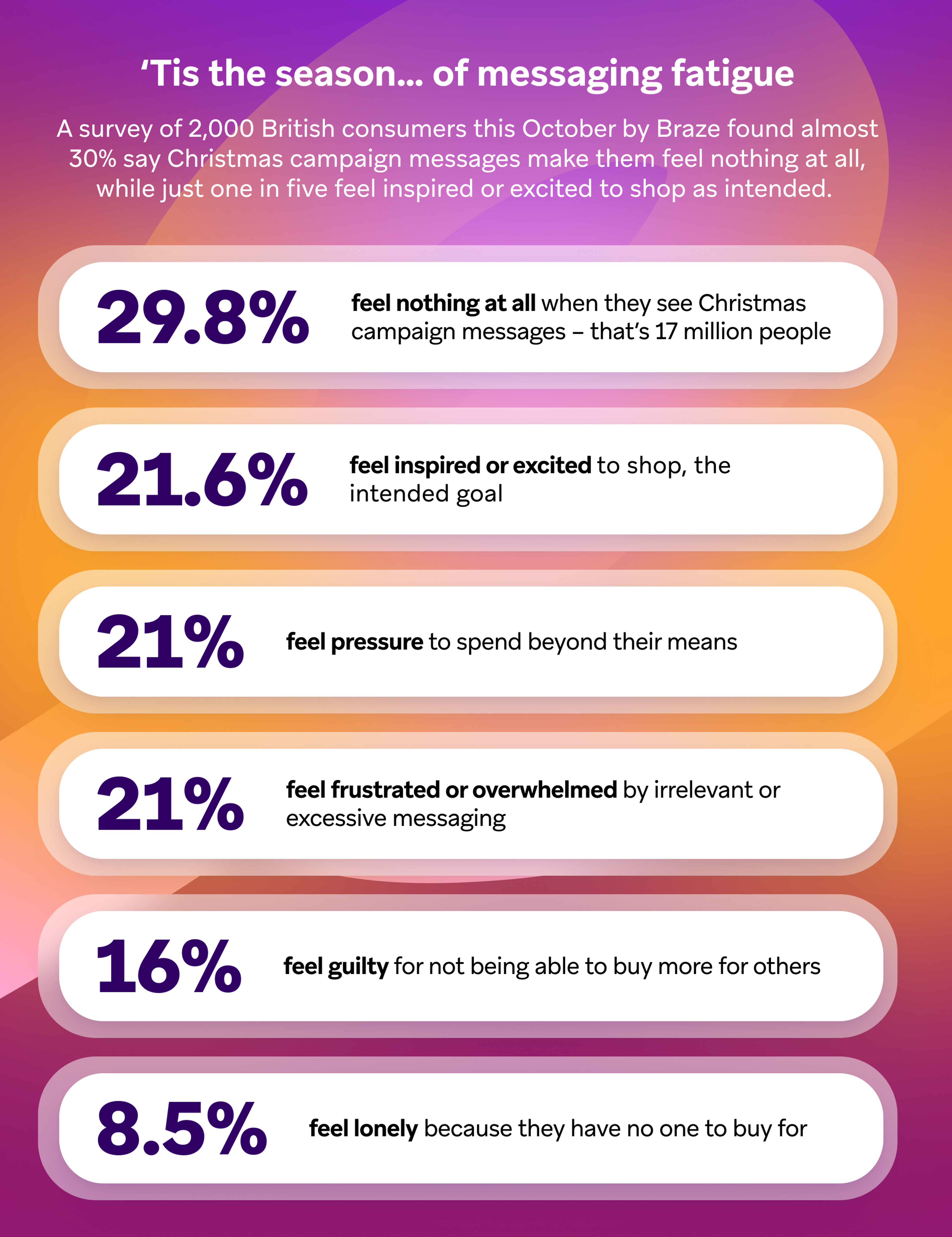 Infographic: "'Tis the season... of messaging fatigue." A survey shows 29.8% of British consumers feel nothing from Christmas campaigns, 21.6% feel inspired, and others experience pressure, frustration, guilt, or loneliness.
