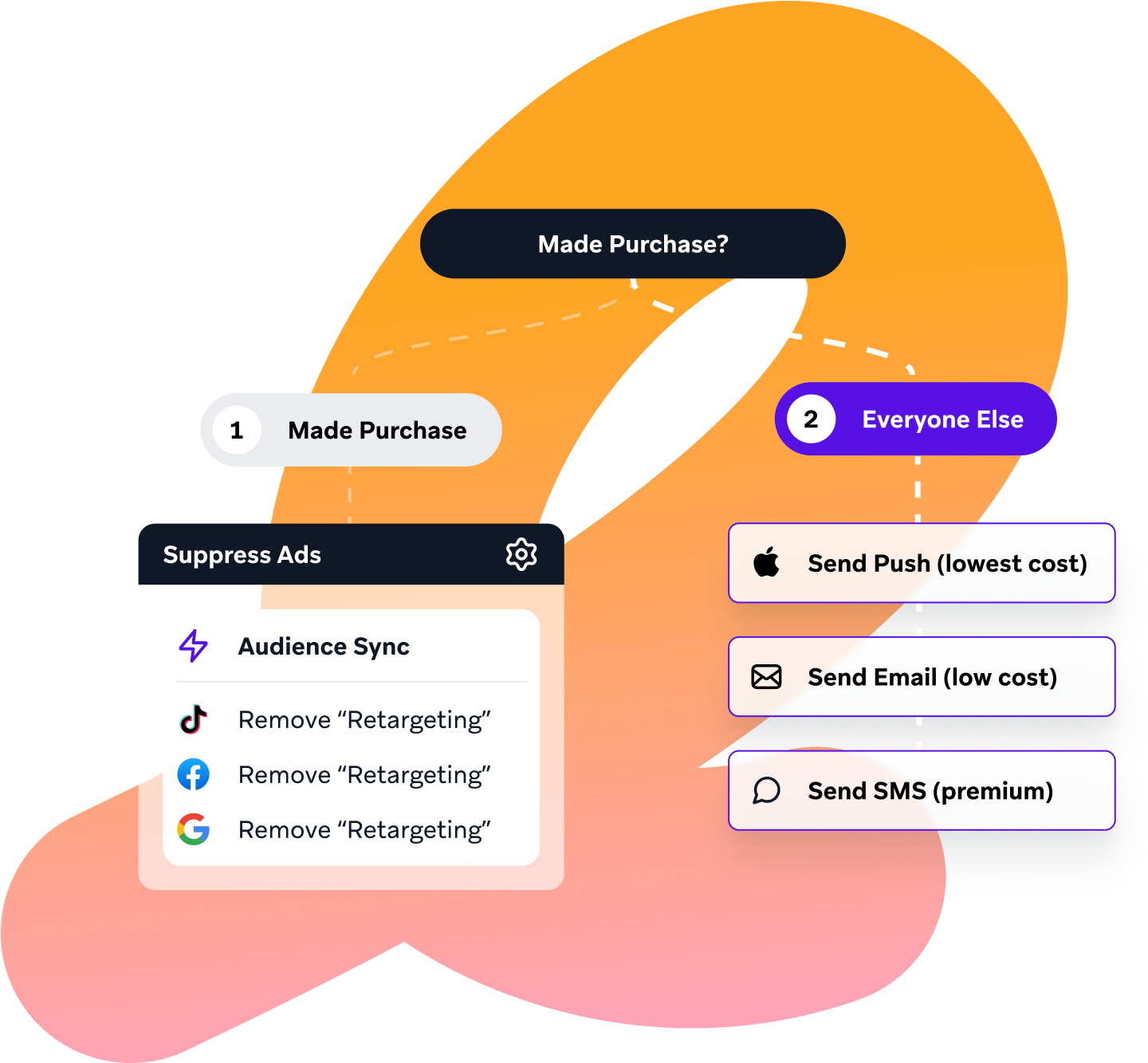 Soluções de marketing integrado entre canais