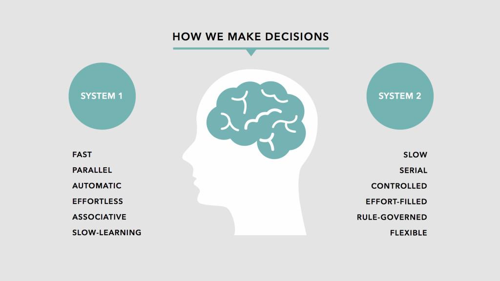 A graphic illustrating two decision-making systems: System 1 (fast, automatic, effortless) and System 2 (slow, controlled, effort-filled). Each system is represented with key characteristics listed beside a silhouette of a head.