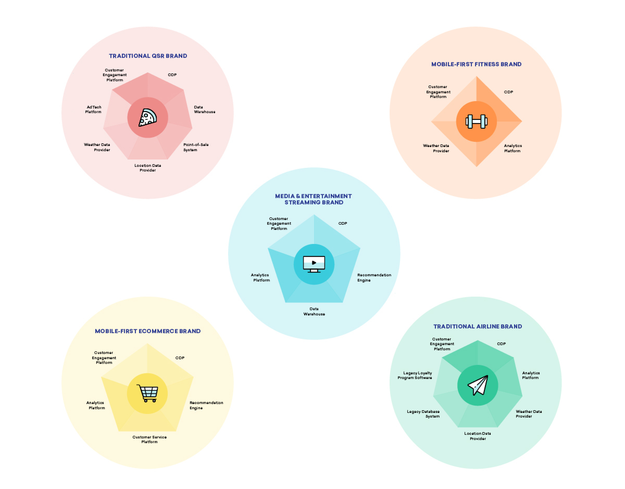 5 charts representing the tech stacks of different industries