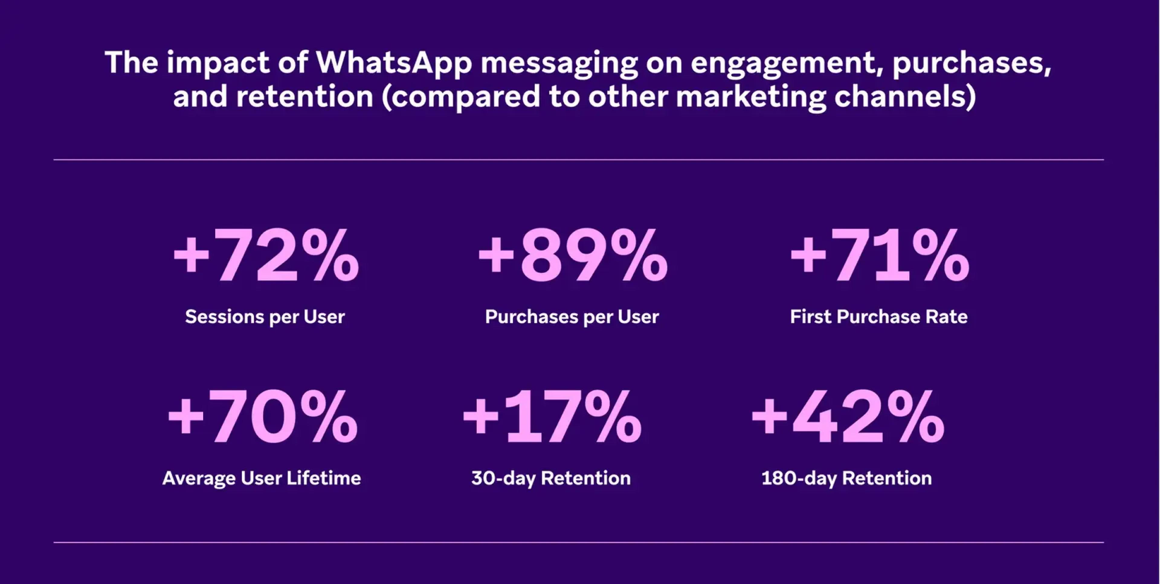 Estratégias de marketing digital para WhatsApp impulsionam métricas como retenção, sessões e vida útil do consumidor
